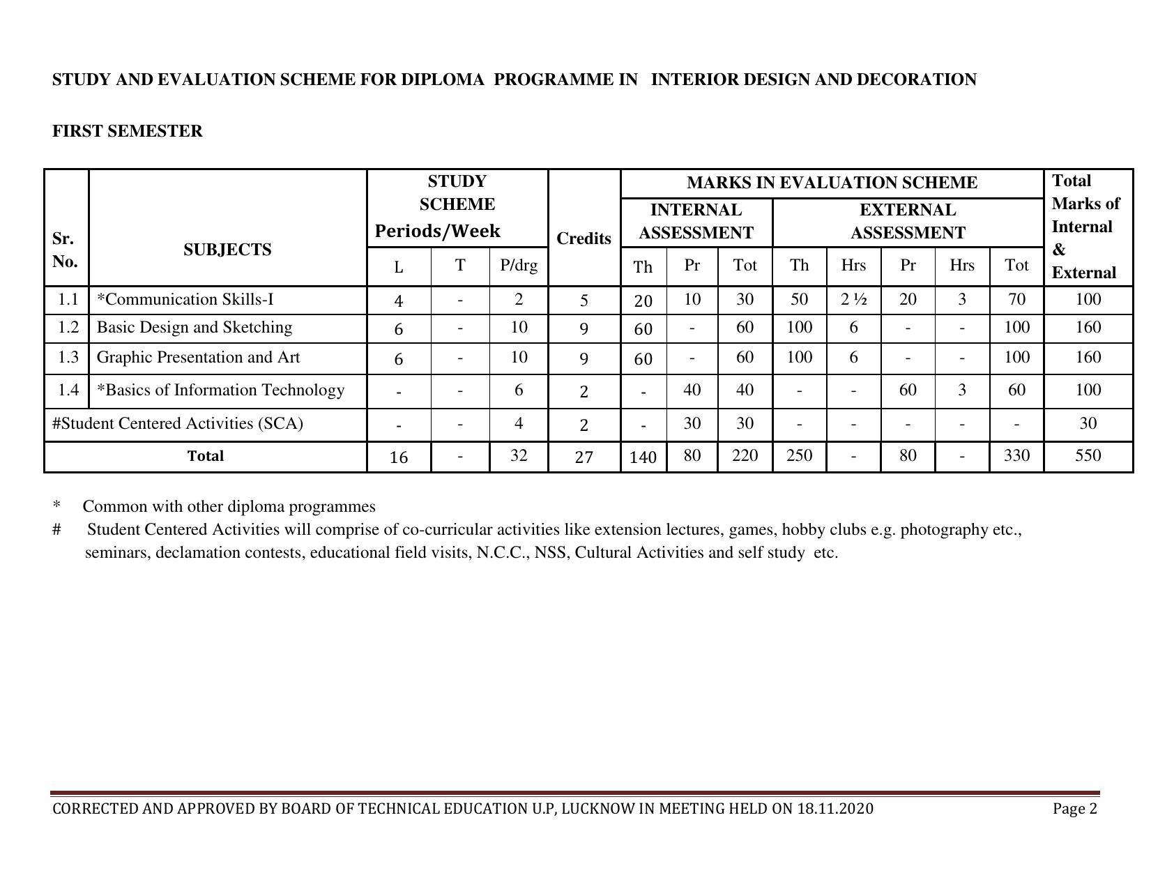 SYLLABUS FOR FIRST SEMESTER SESSION (2020-2021) - SIX SEMESTER DIPLOMA COURSE IN INTERIOR DECORATION AND DESIGN - Page 2