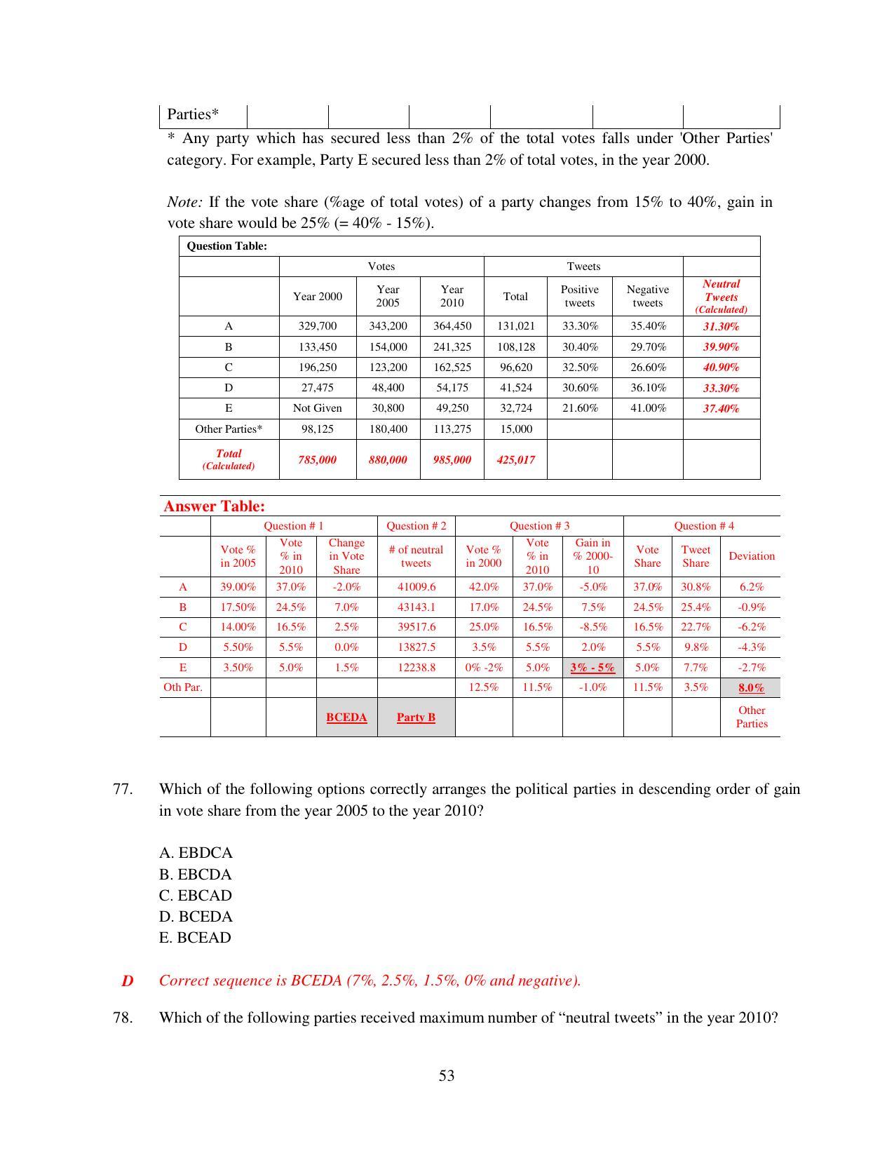 XAT 2015 Set B Question Papers - Page 54