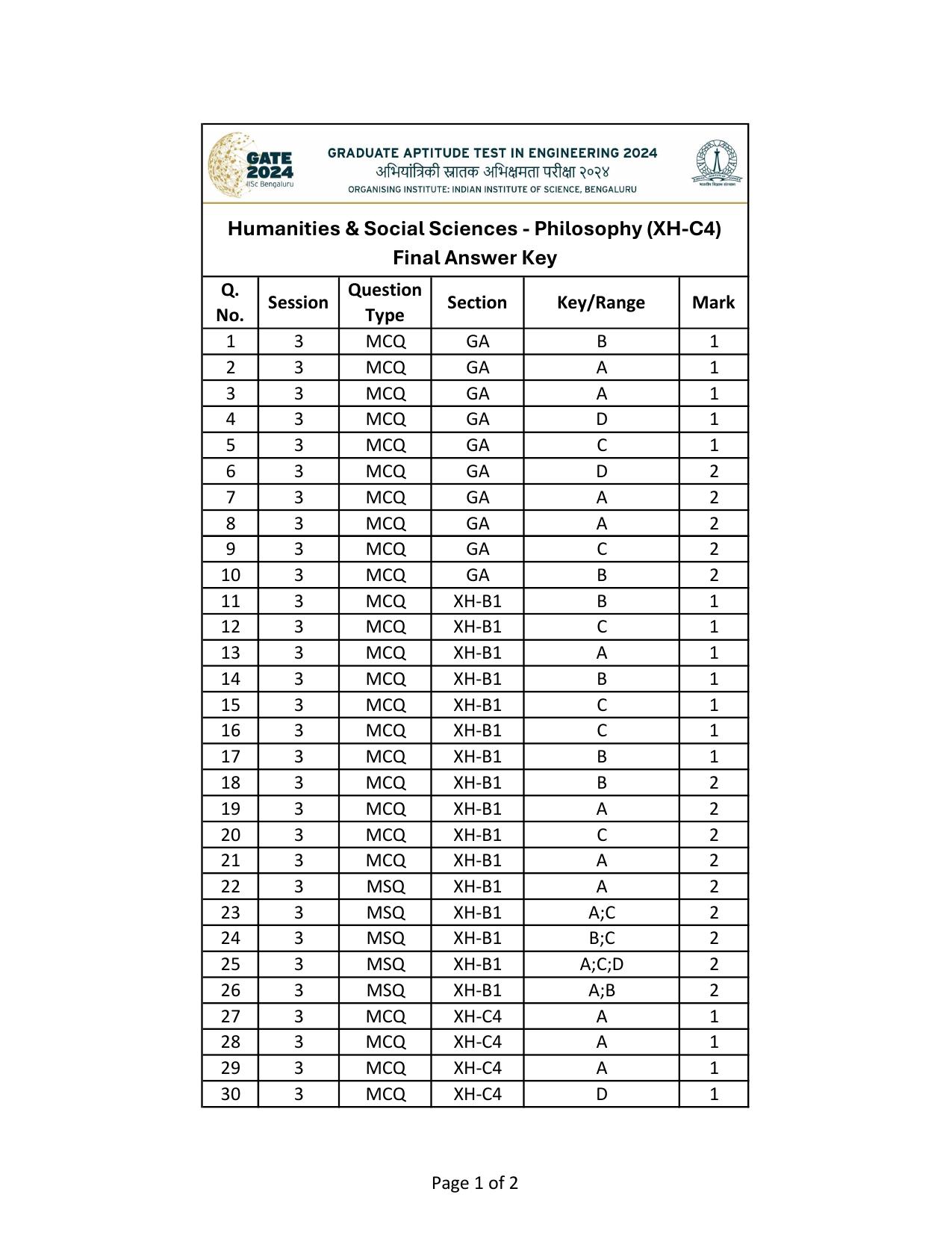 GATE 2024 Humanities & Social Sciences - Philosophy (XH-C4) Answer Key - Page 1