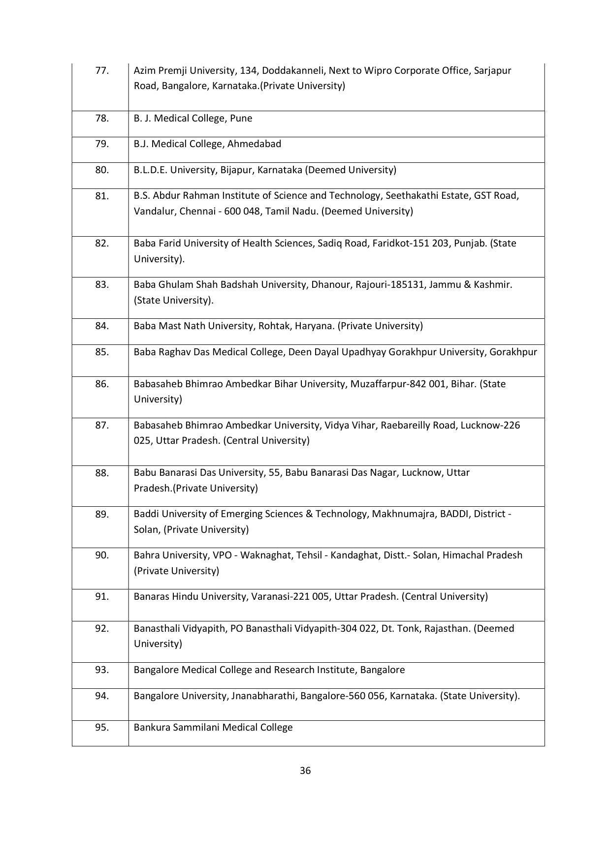 Chaudhary Charan Singh University: Meerut University, Meerut Admission Brochure 2021-22 - Page 36