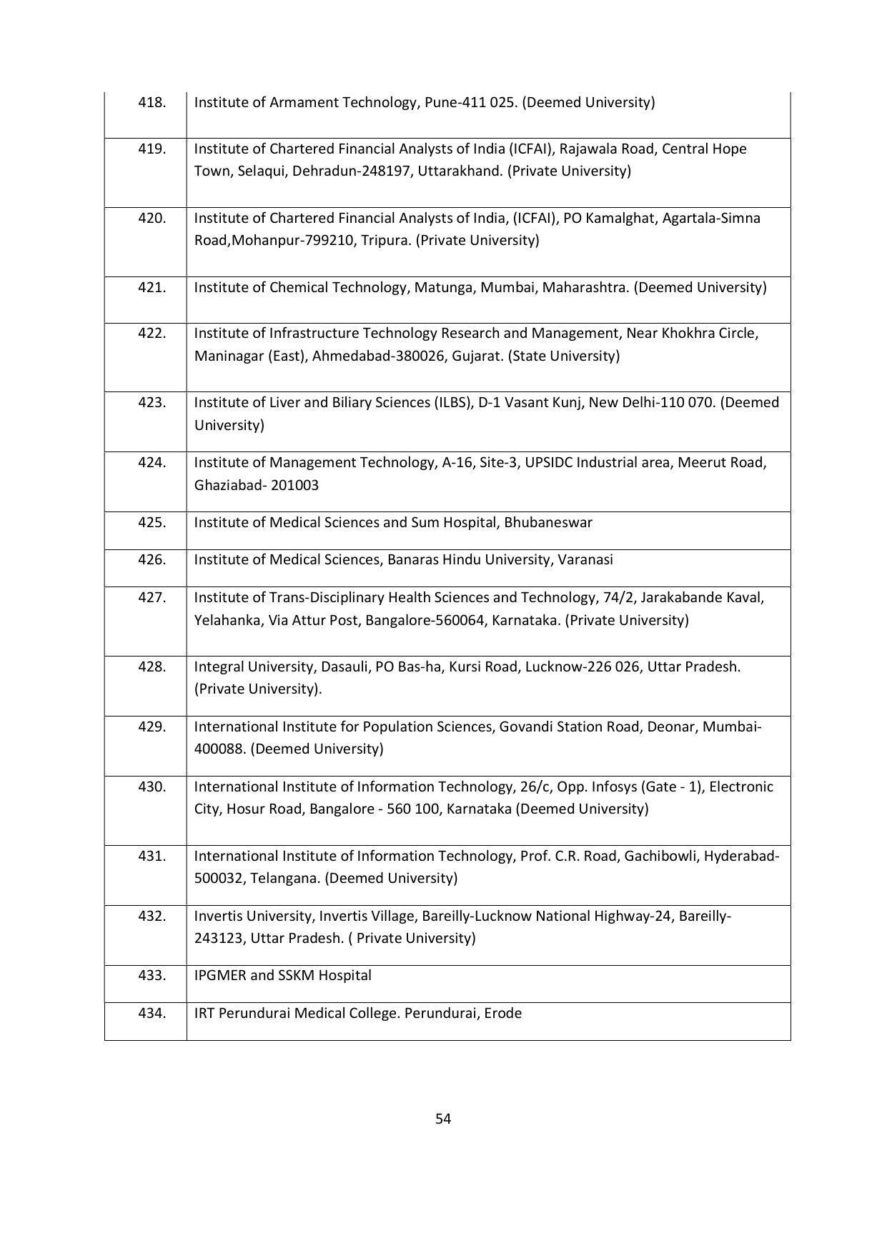 Chaudhary Charan Singh University: Meerut University, Meerut Admission Brochure 2021-22 - Page 54