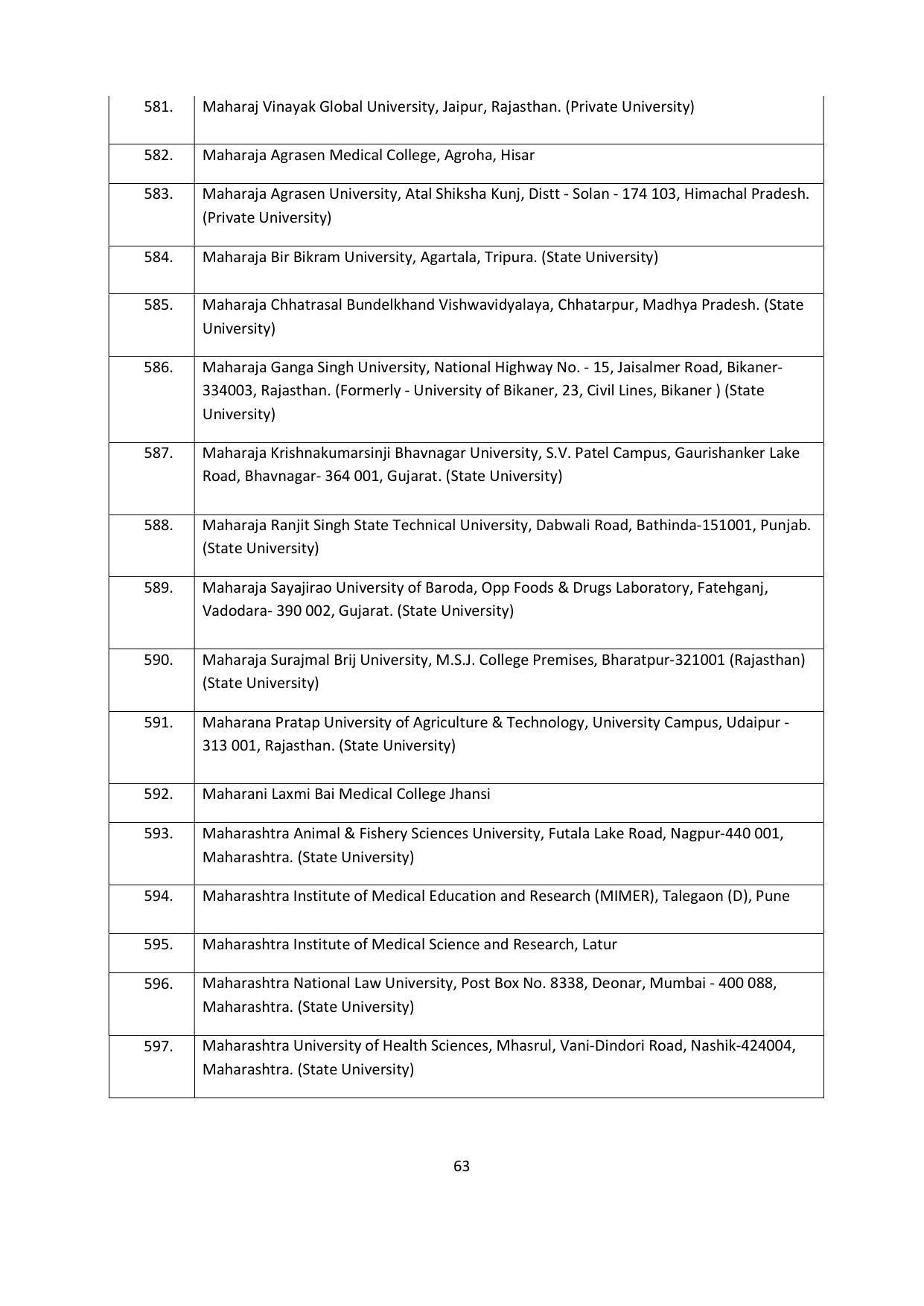 Chaudhary Charan Singh University: Meerut University, Meerut Admission Brochure 2021-22 - Page 63