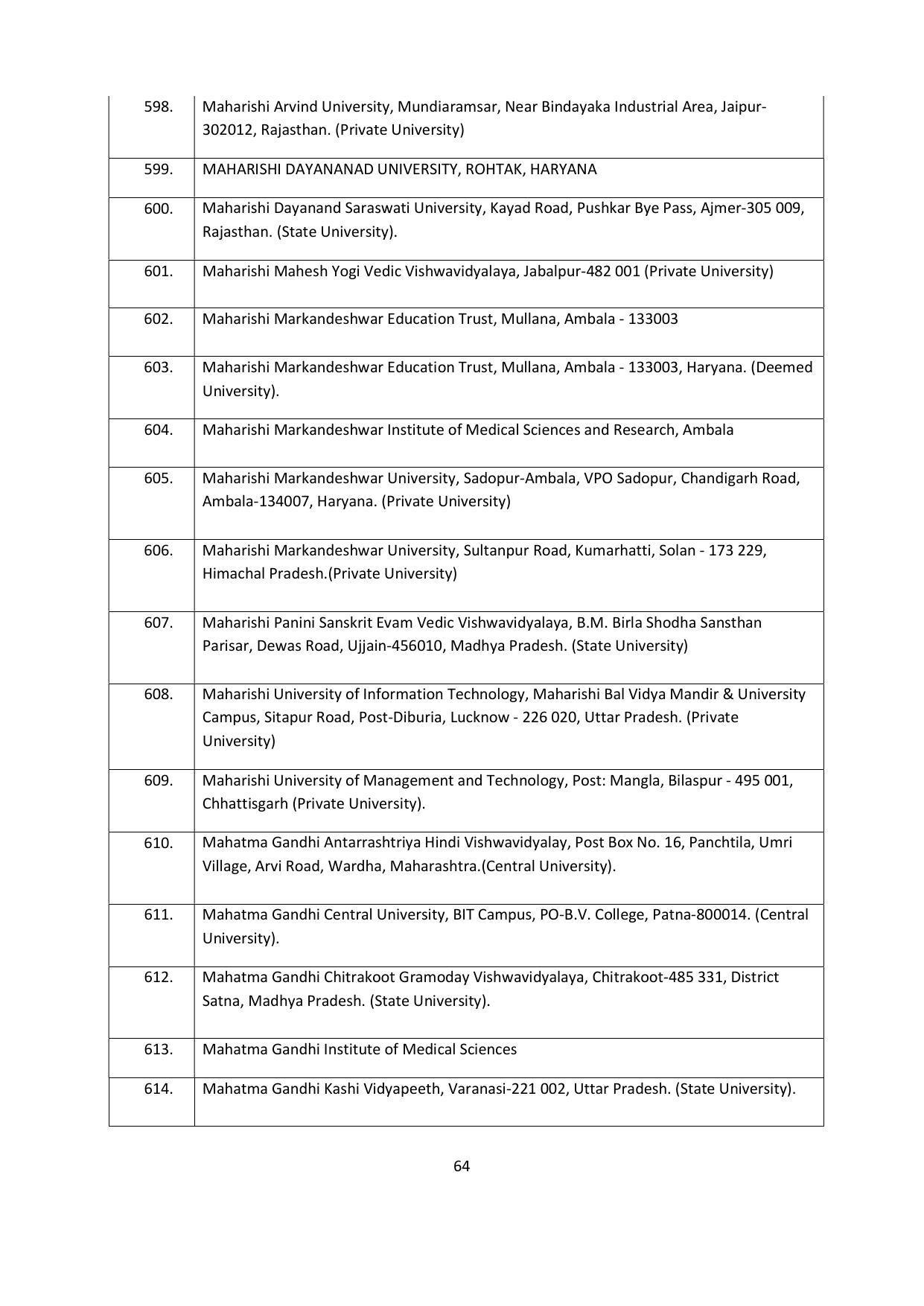 Chaudhary Charan Singh University: Meerut University, Meerut Admission Brochure 2021-22 - Page 64