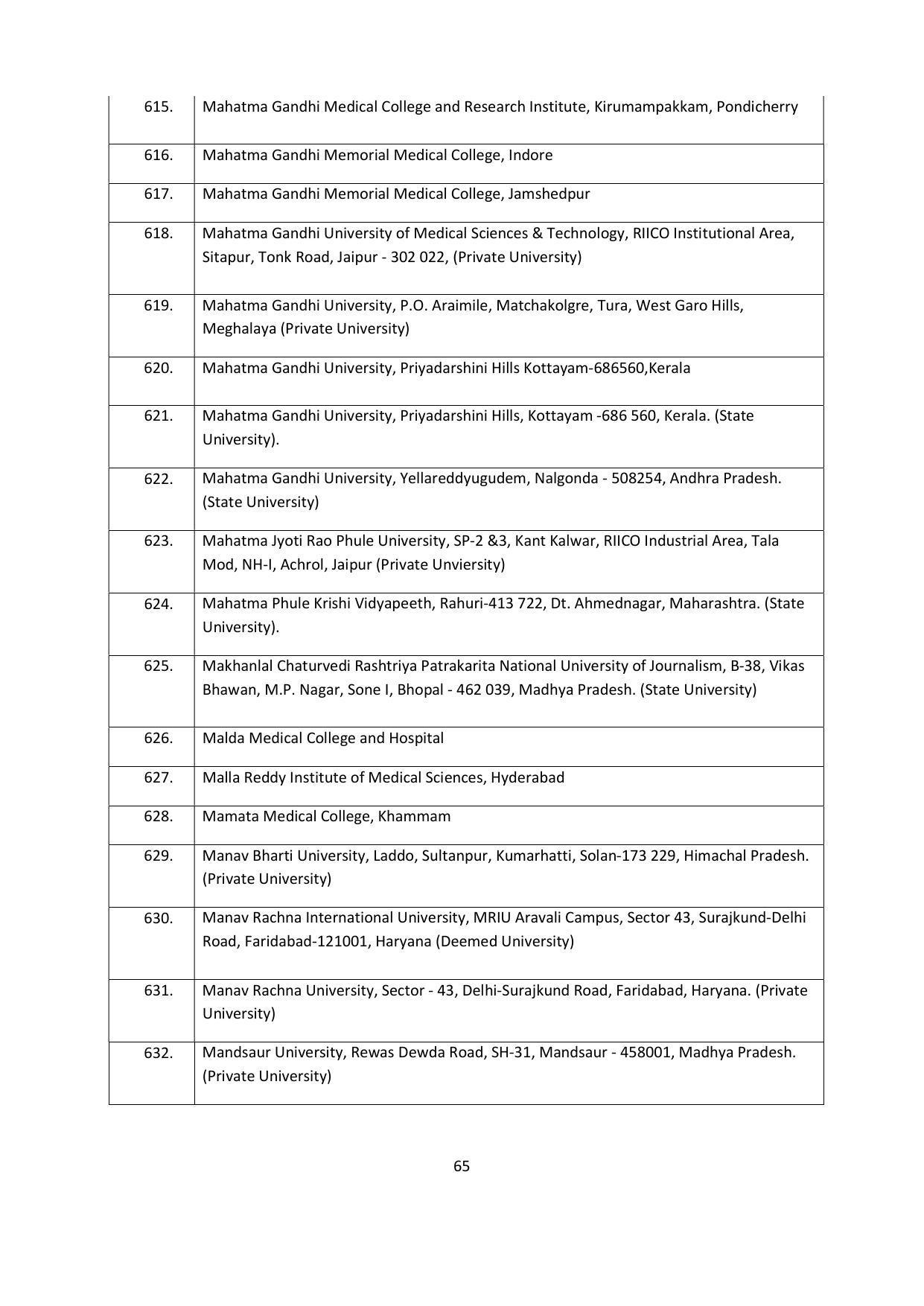 Chaudhary Charan Singh University: Meerut University, Meerut Admission Brochure 2021-22 - Page 65