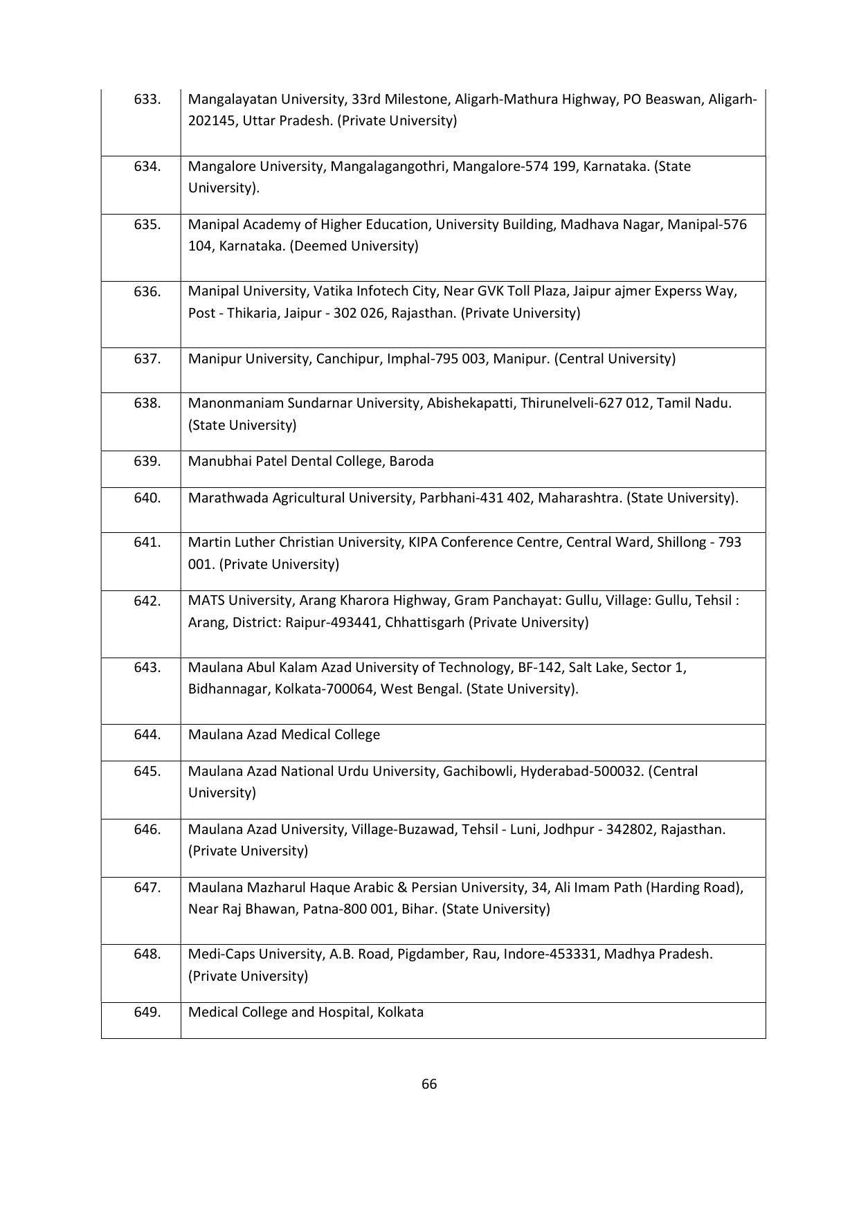 Chaudhary Charan Singh University: Meerut University, Meerut Admission Brochure 2021-22 - Page 66