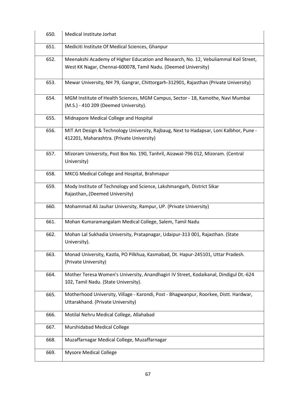 Chaudhary Charan Singh University: Meerut University, Meerut Admission Brochure 2021-22 - Page 67