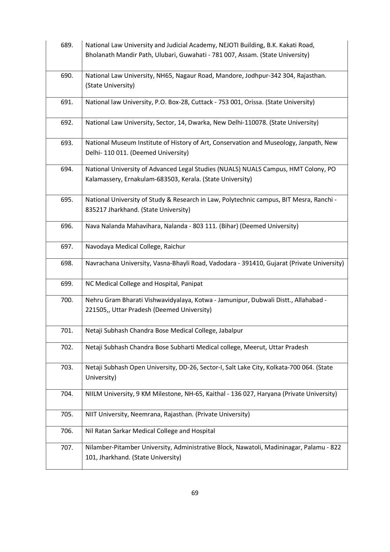 Chaudhary Charan Singh University: Meerut University, Meerut Admission Brochure 2021-22 - Page 69