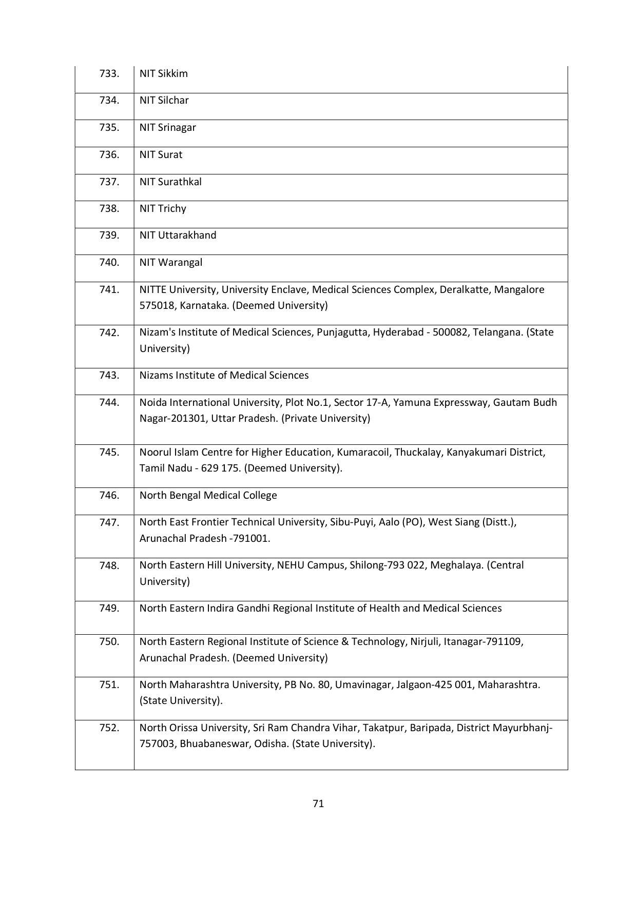 Chaudhary Charan Singh University: Meerut University, Meerut Admission Brochure 2021-22 - Page 71