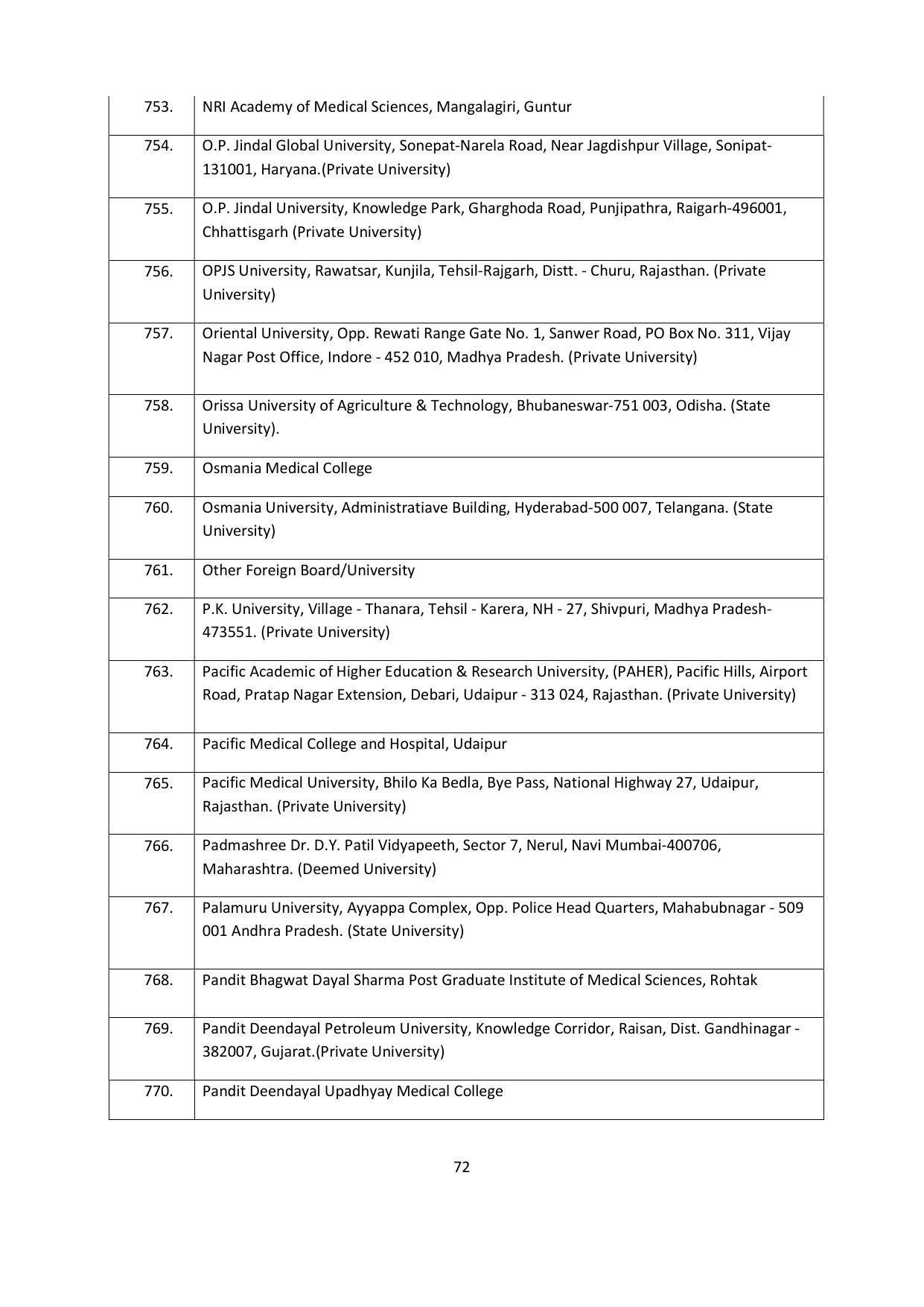 Chaudhary Charan Singh University: Meerut University, Meerut Admission Brochure 2021-22 - Page 72