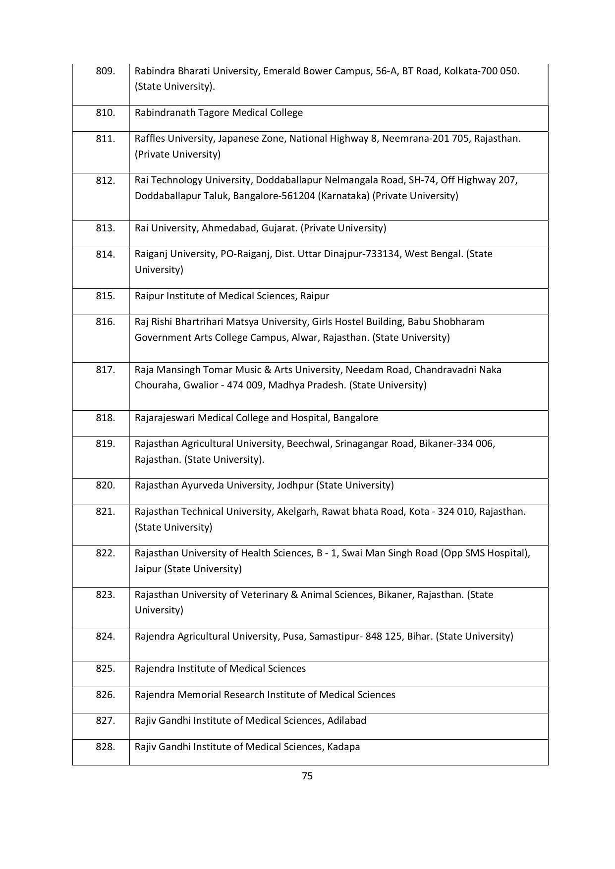 Chaudhary Charan Singh University: Meerut University, Meerut Admission Brochure 2021-22 - Page 75