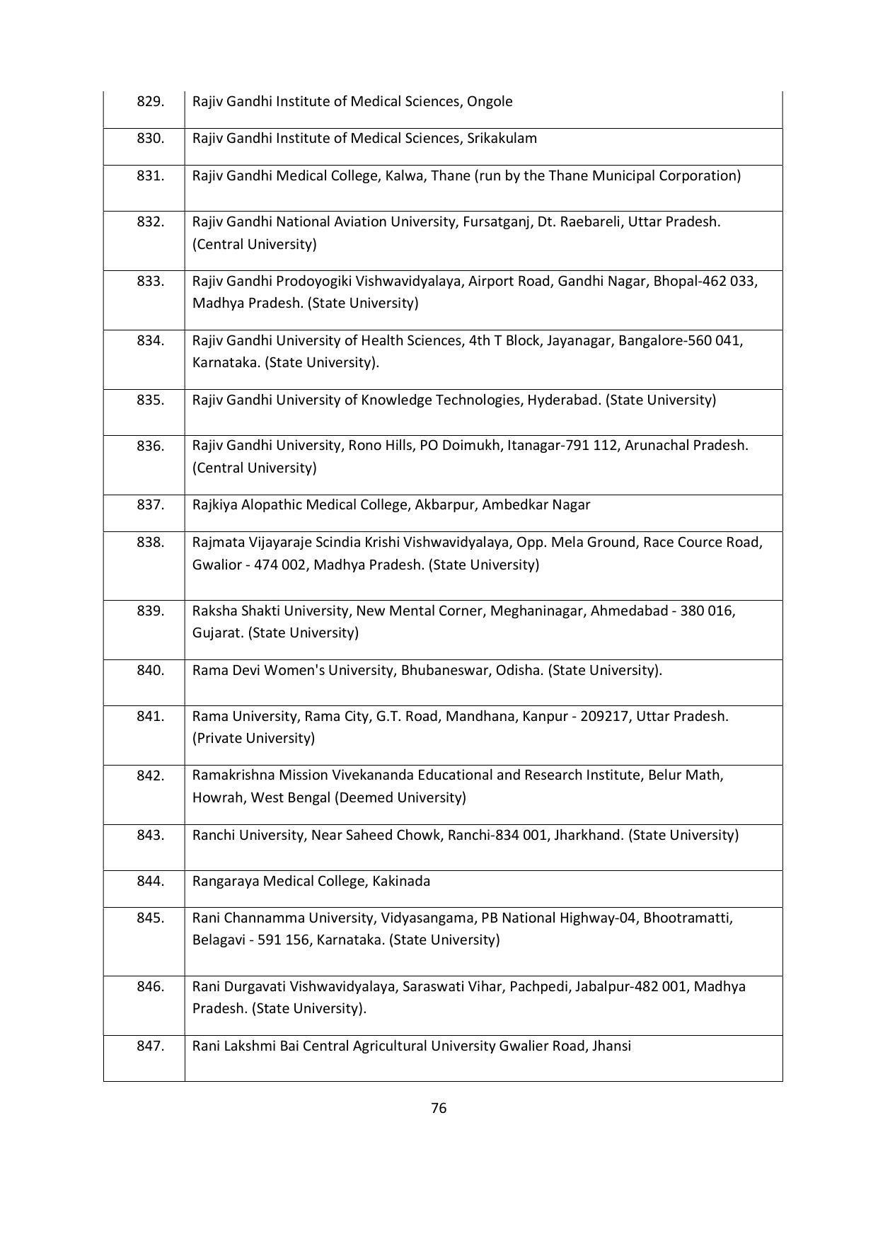 Chaudhary Charan Singh University: Meerut University, Meerut Admission Brochure 2021-22 - Page 76
