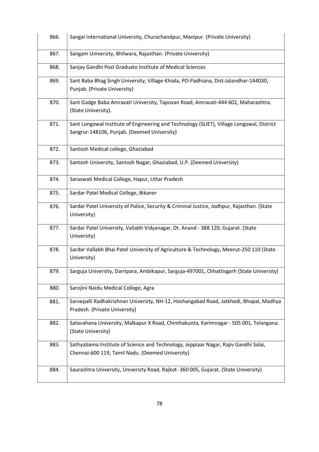 Chaudhary Charan Singh University: Meerut University, Meerut Admission Brochure 2021-22 - Page 78