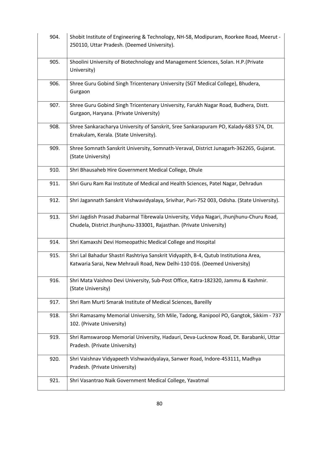 Chaudhary Charan Singh University: Meerut University, Meerut Admission Brochure 2021-22 - Page 80