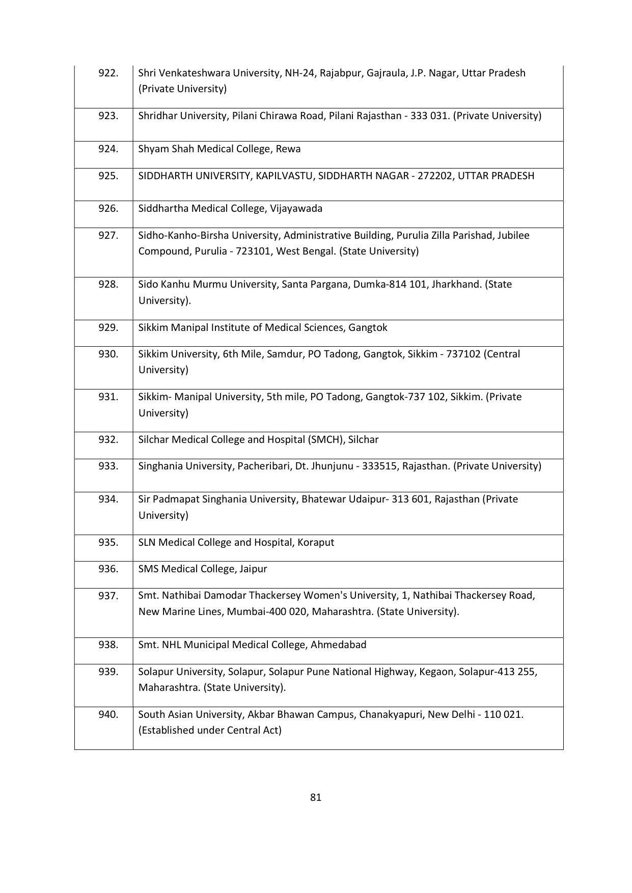 Chaudhary Charan Singh University: Meerut University, Meerut Admission Brochure 2021-22 - Page 81