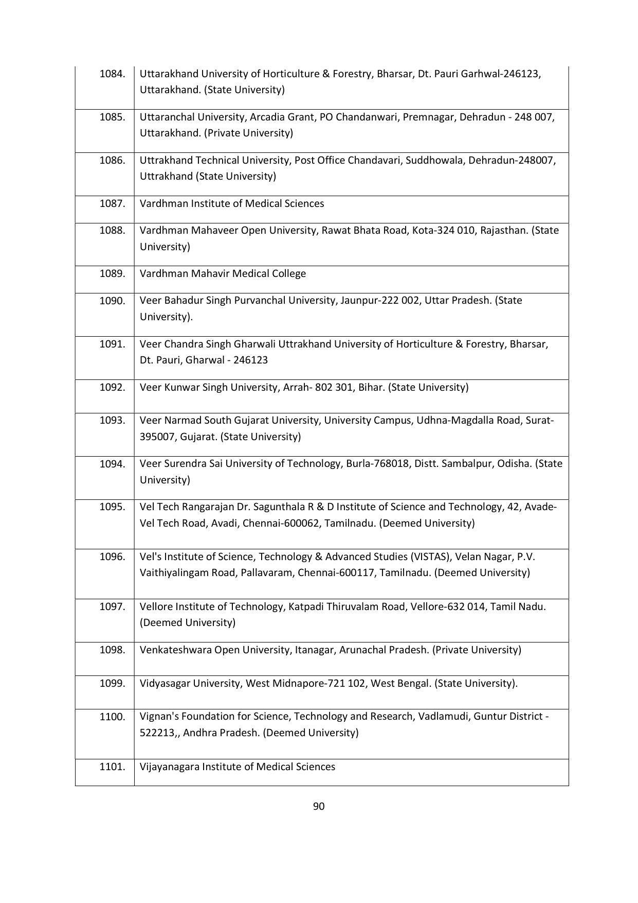 Chaudhary Charan Singh University: Meerut University, Meerut Admission Brochure 2021-22 - Page 90