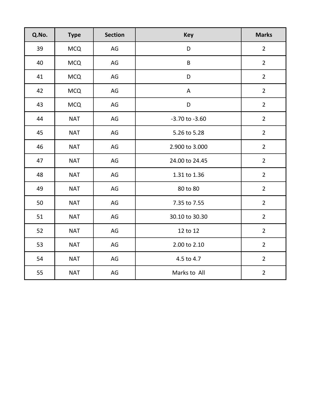 GATE 2019 Agricultural Engineering (AG) Answer Key - Page 3