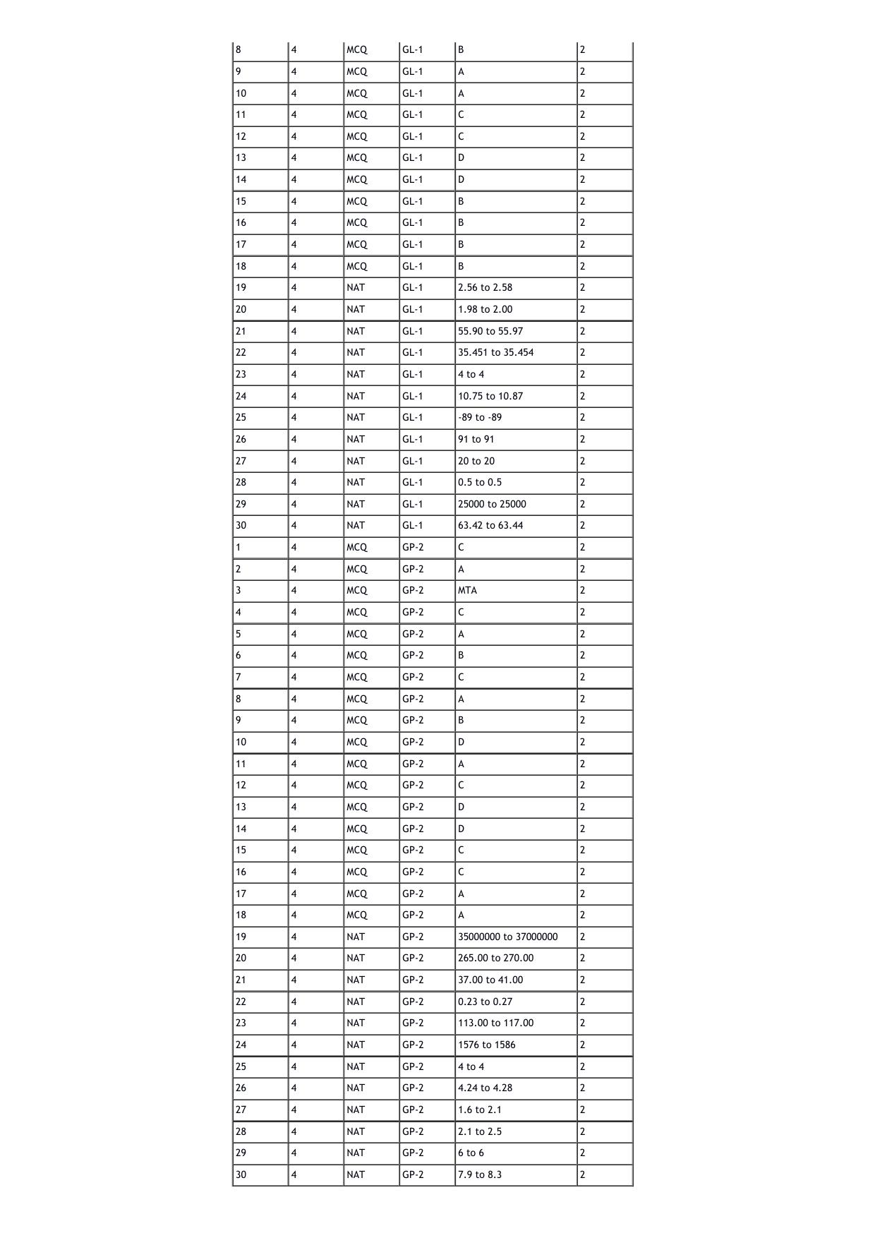 GATE 2020 Geology and Geophysics (GG) Question Paper - Page 20