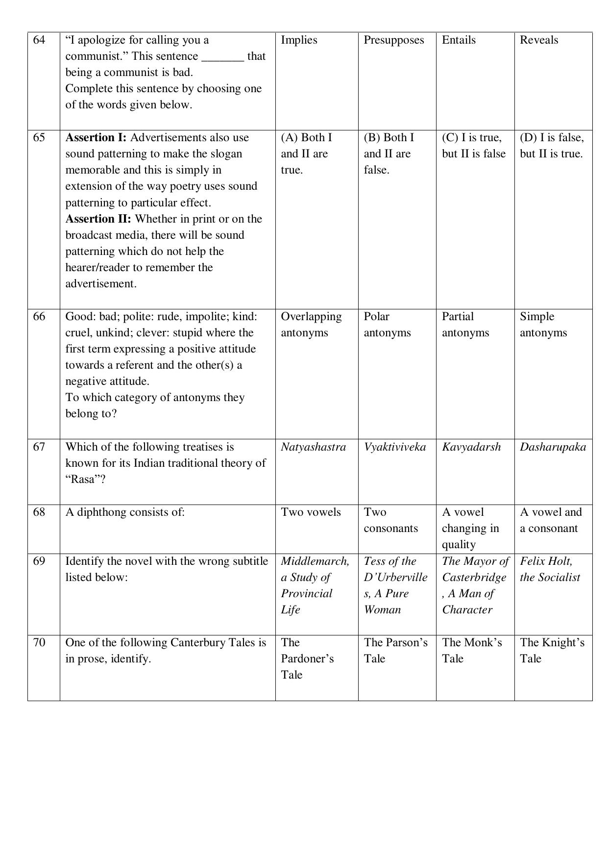 Odisha CPET ENGLISH SET II 2021 Question Paper - Page 7