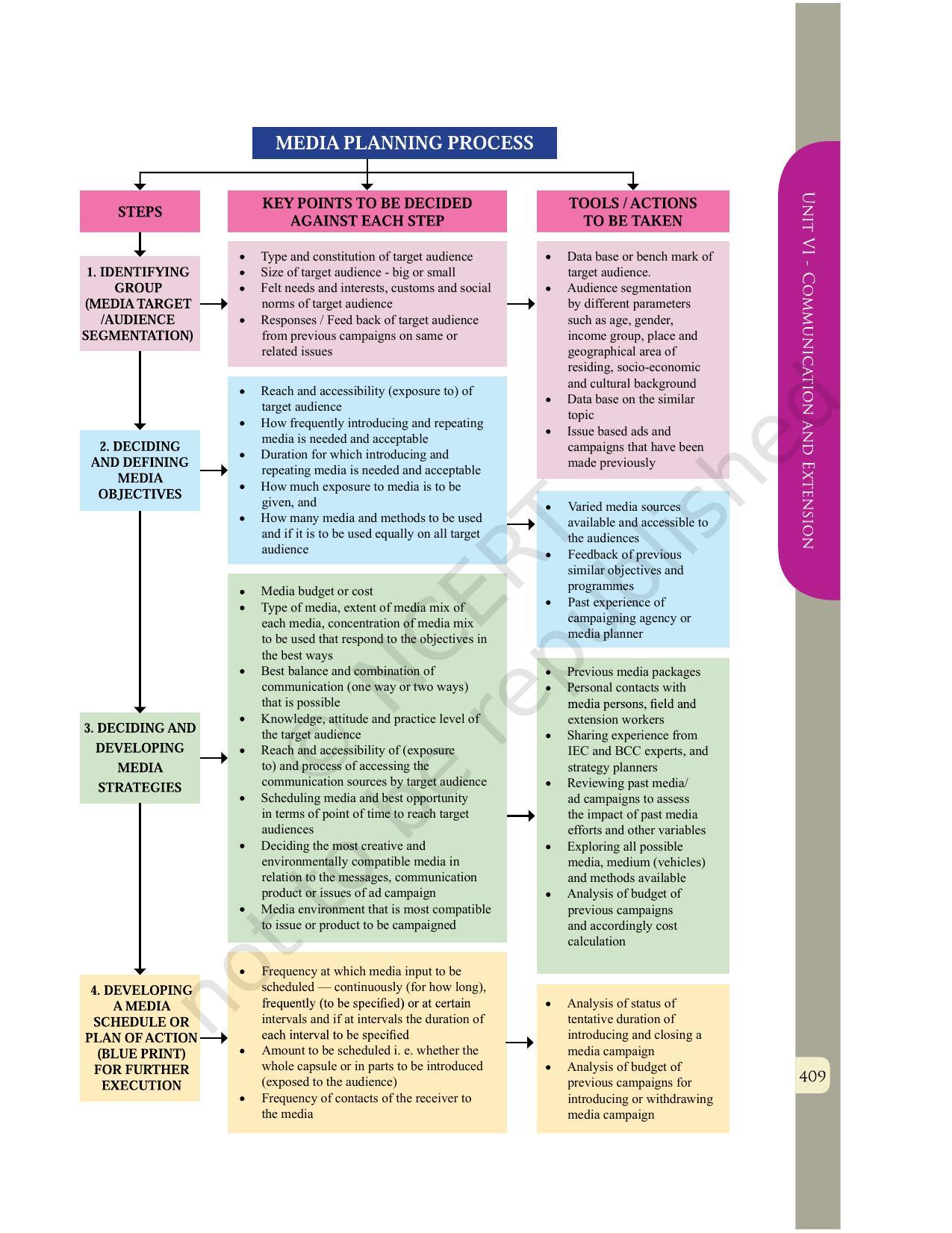 NCERT Book for Class 12 Home Science (Part -II) Chapter 23 Media Management, Design, and Production - Page 8