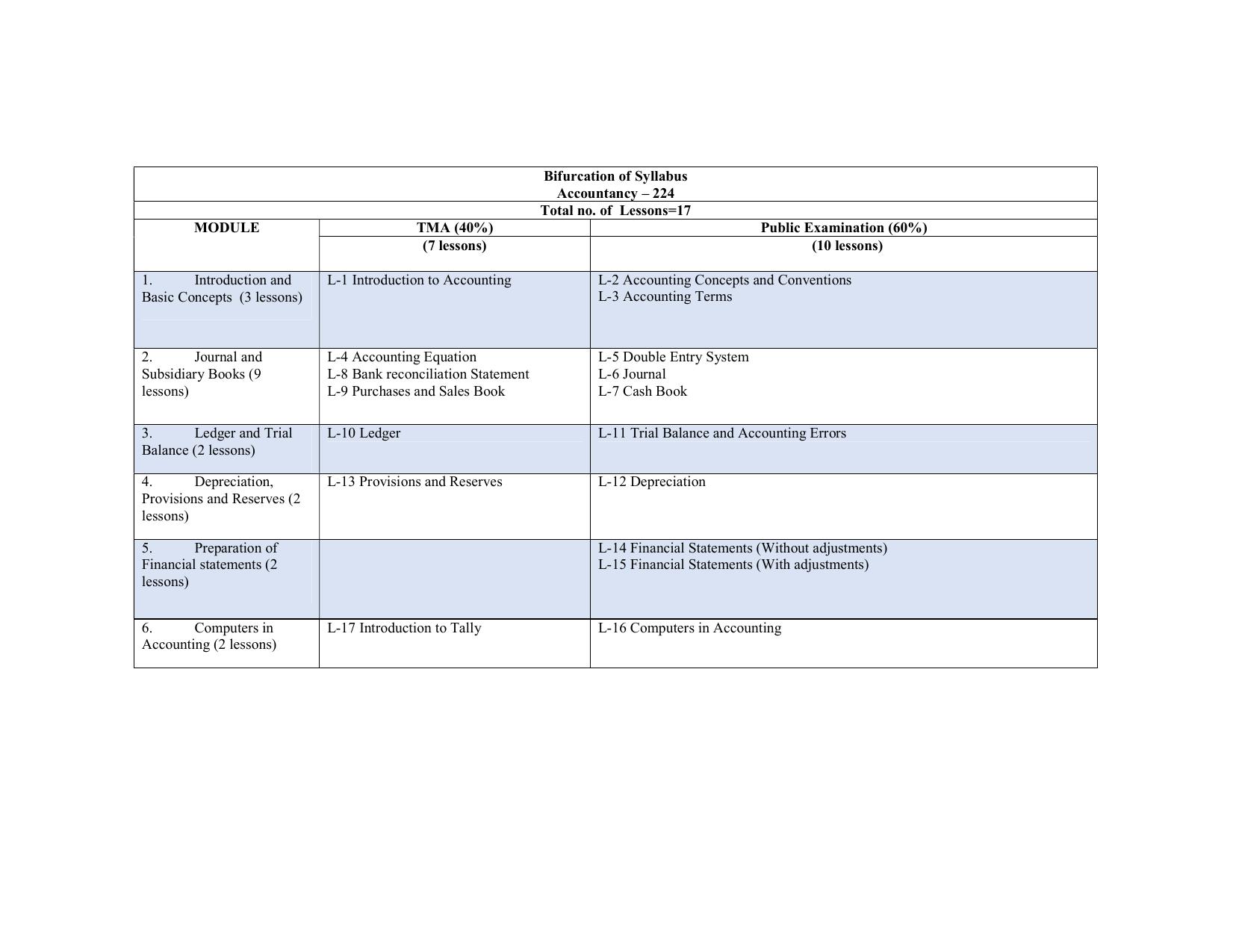 NIOS Class 10 Accountancy Syllabus - Page 1
