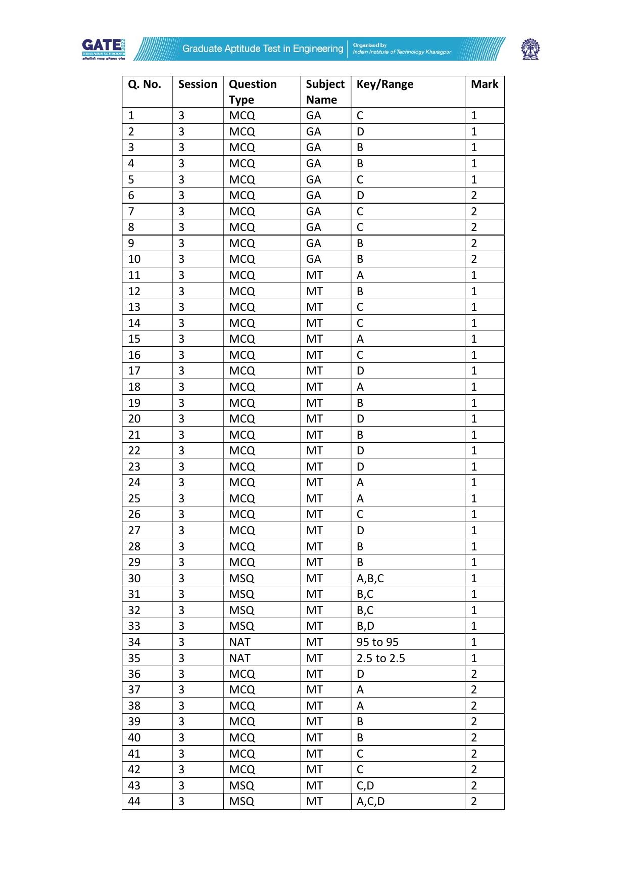GATE 2022 Metallurgical Engineering (MT) Answer Key - Page 1