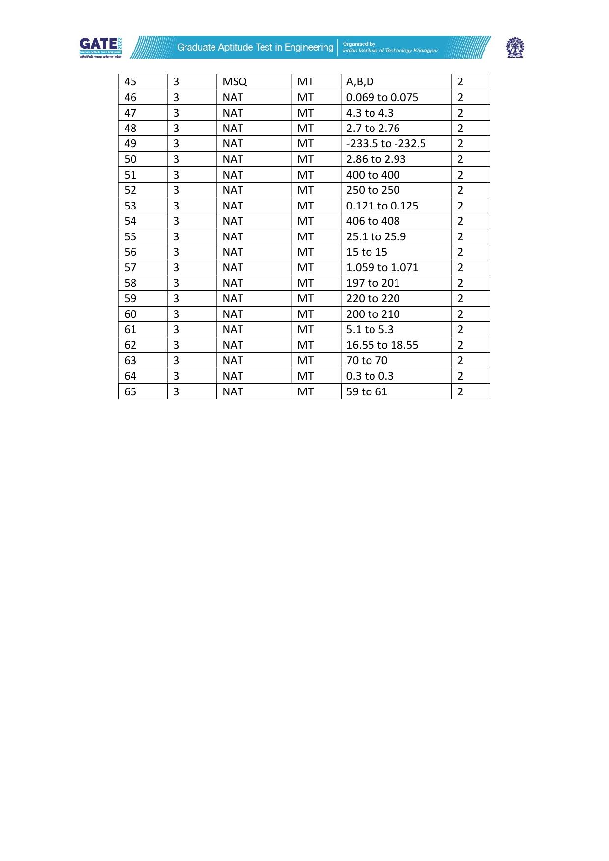 GATE 2022 Metallurgical Engineering (MT) Answer Key - Page 2
