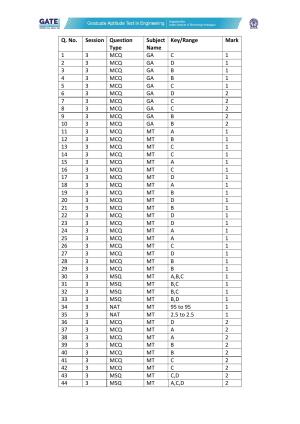 GATE 2022 Metallurgical Engineering (MT) Answer Key