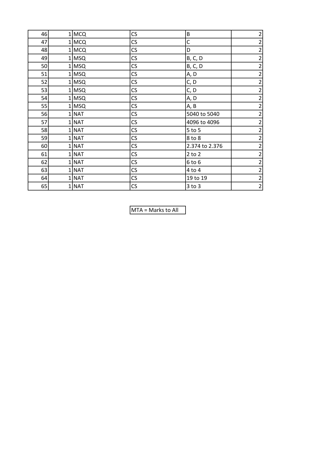 GATE 2023 Computer Science and Information Technology (CS) Answer Key - Page 2