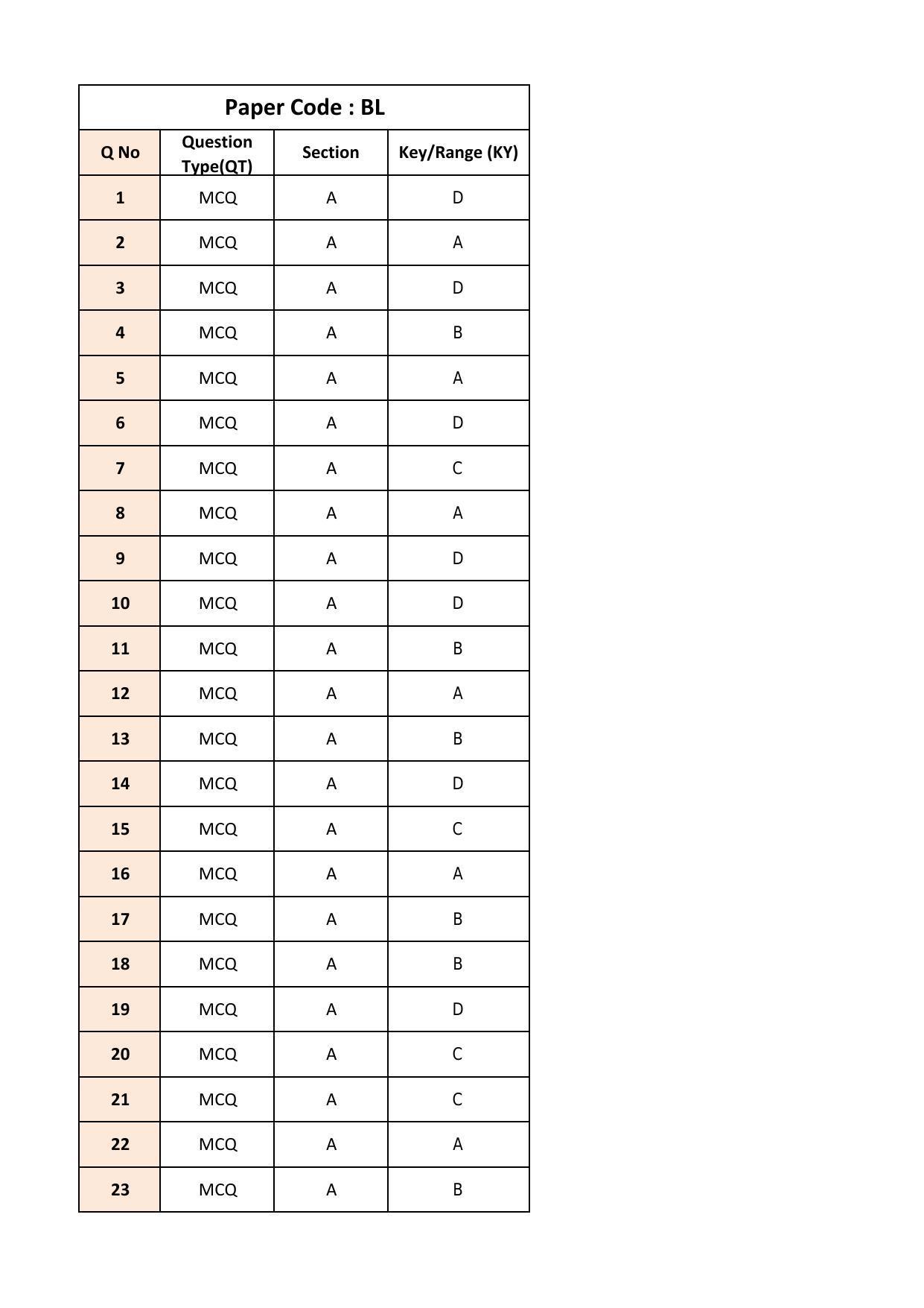 IIT JAM 2018 Biological Sciences (BL) Answer Key - Page 1