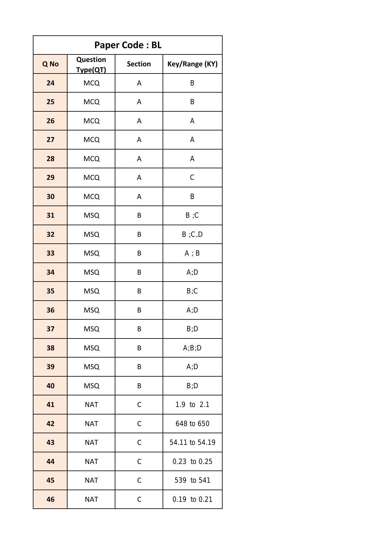 IIT JAM 2018 Biological Sciences (BL) Answer Key - Page 2