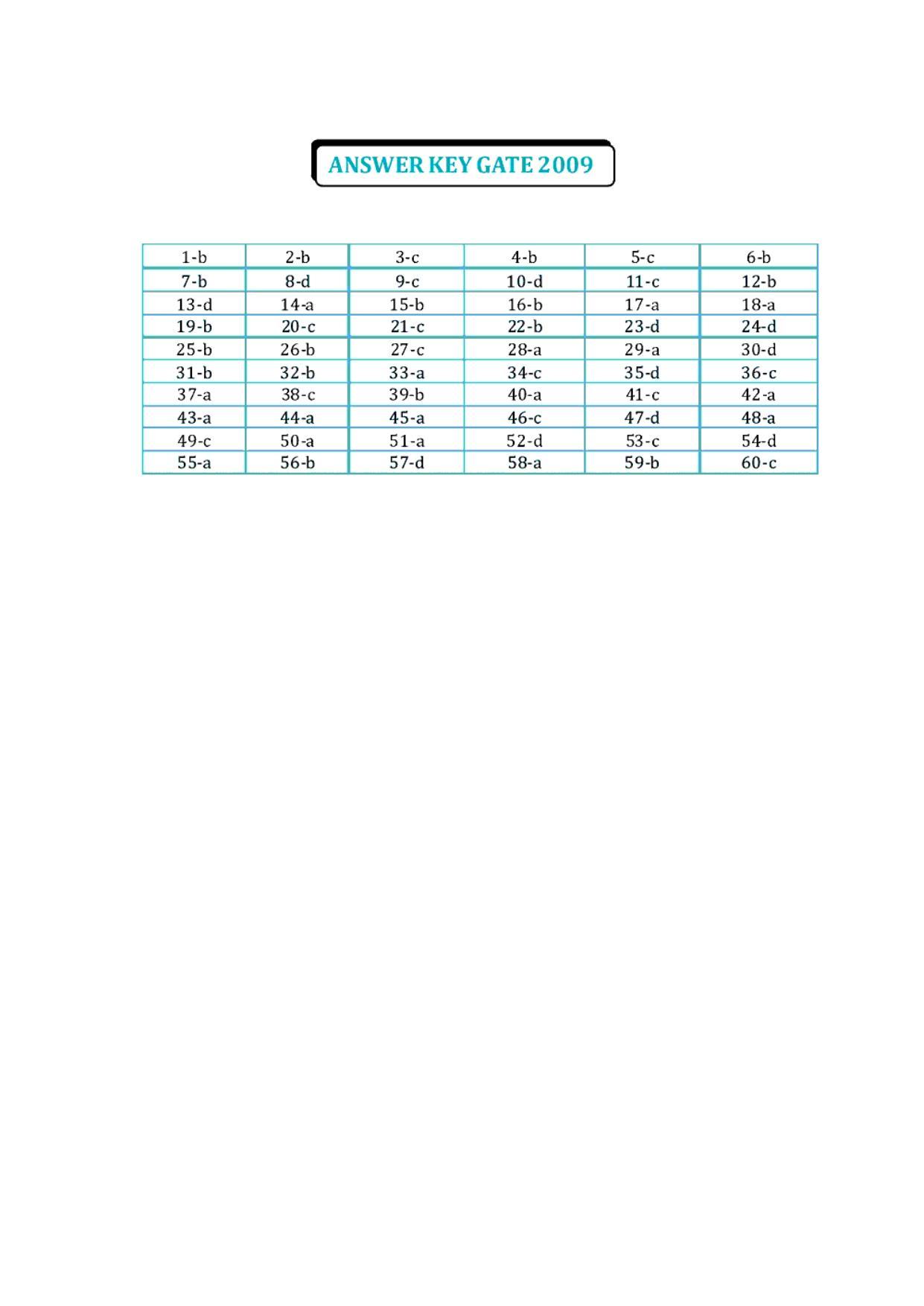 GPAT 2009 Question Paper with Answer Key - Page 11