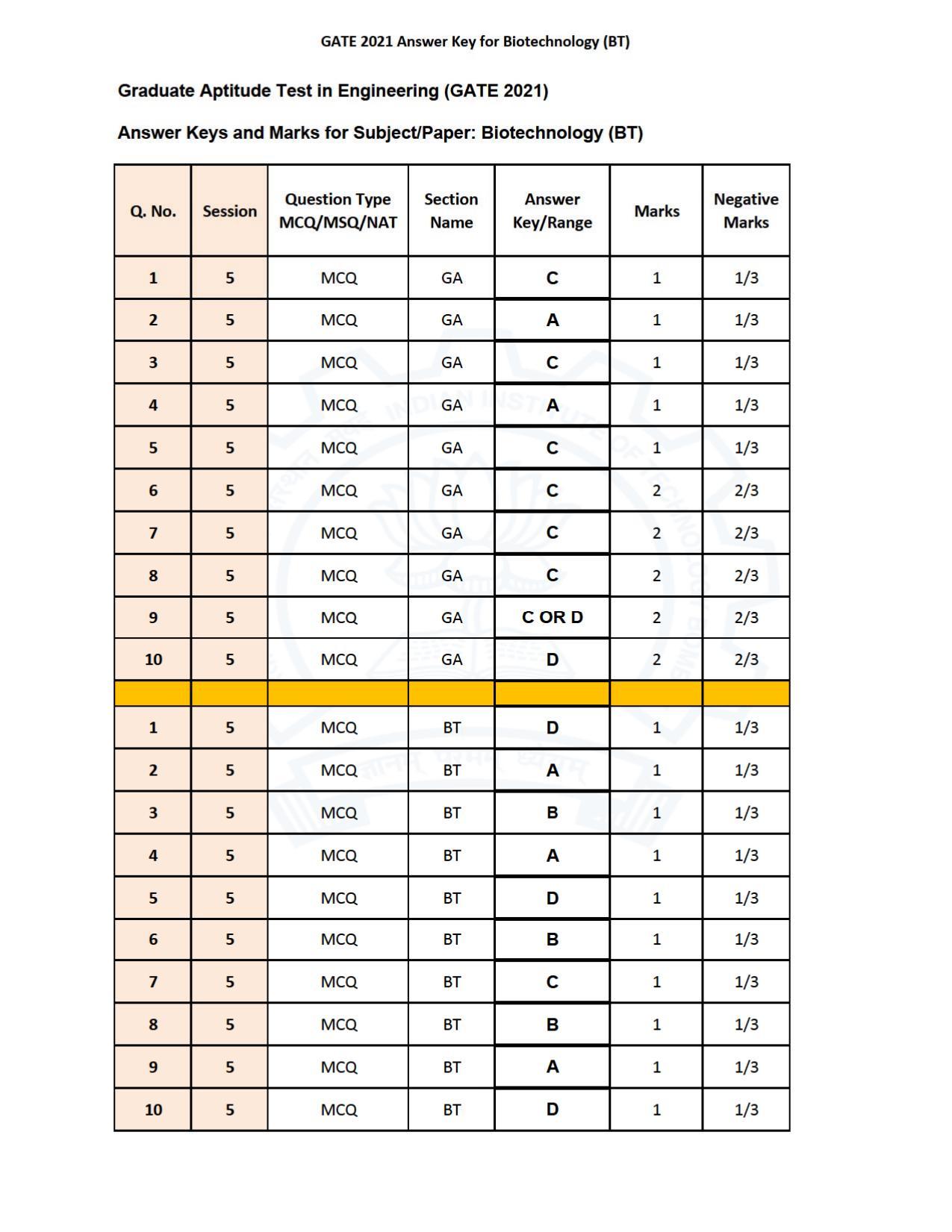 GATE 2021 Biotechnology (BT) Question Paper - Page 25