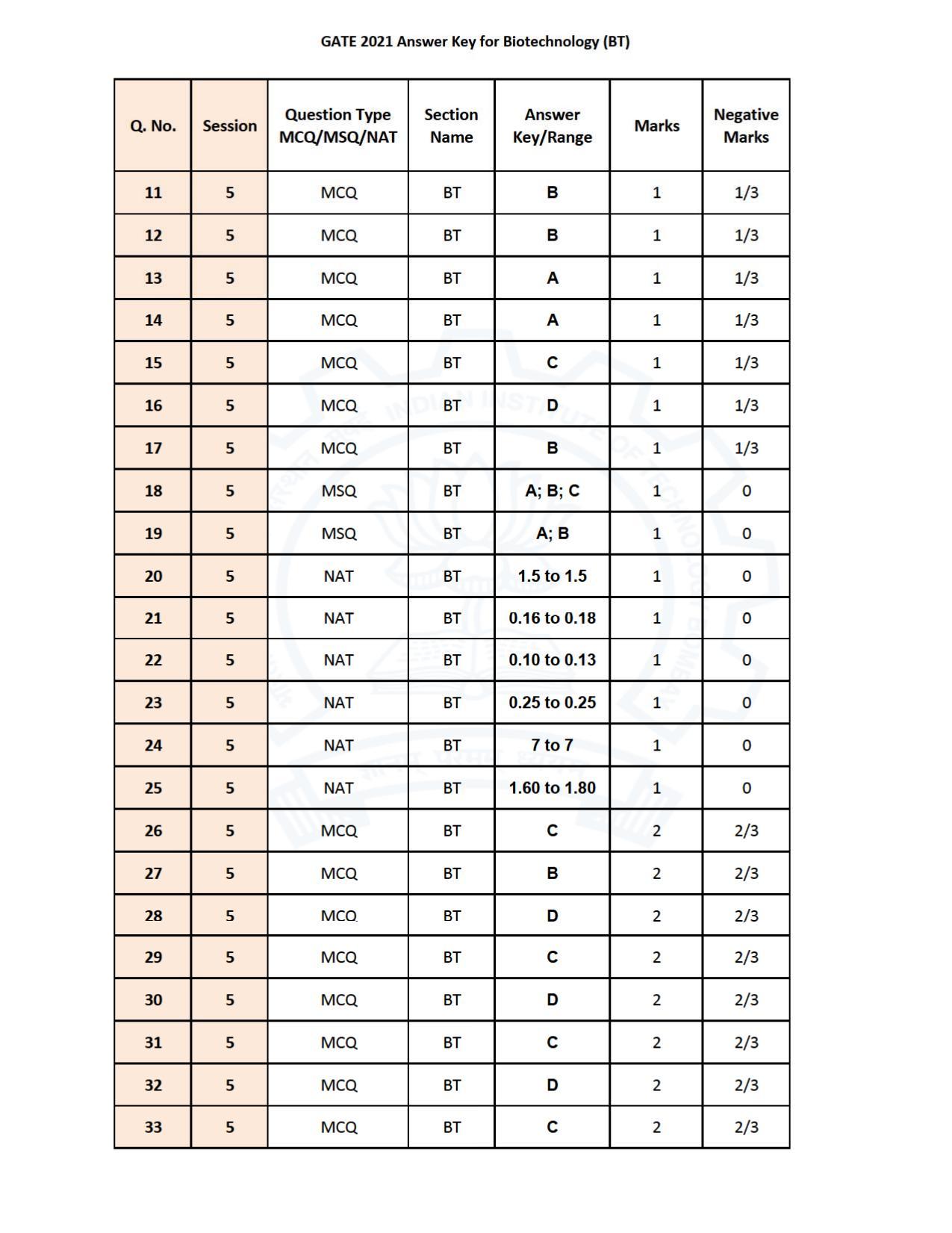 GATE 2021 Biotechnology (BT) Question Paper - Page 26