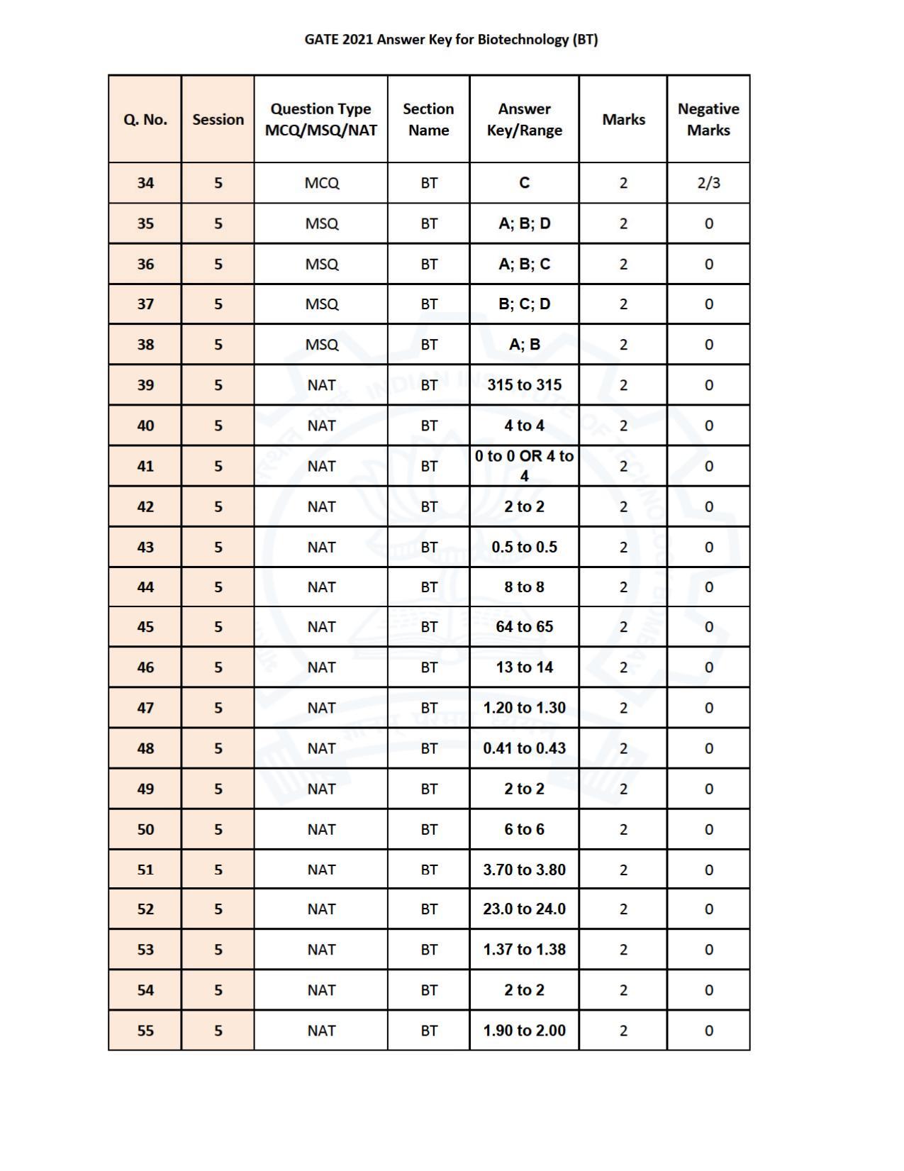 GATE 2021 Biotechnology (BT) Question Paper - Page 27