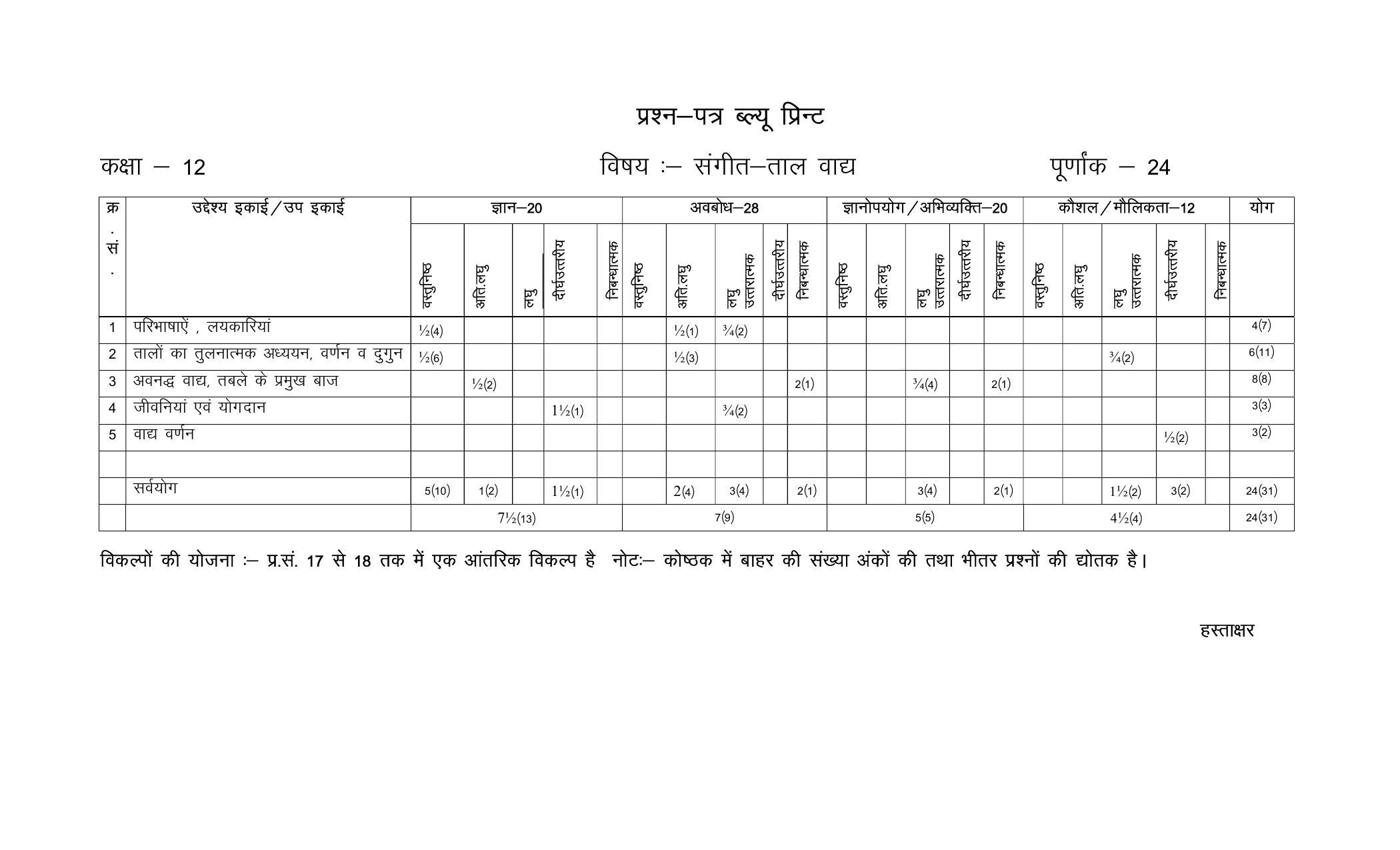 RBSE 2023 CLASS 12 Music Model Paper - Page 13