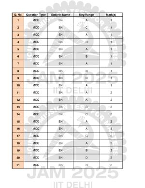 IIT JAM 2025 Economics (EN) Answer Key