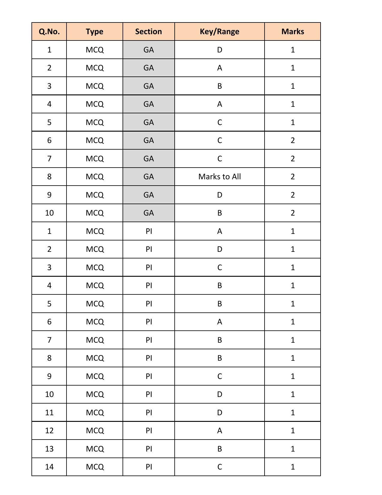 GATE 2018 Production and Industrial Engineering (PI) Question Paper with Answer Key - Page 14