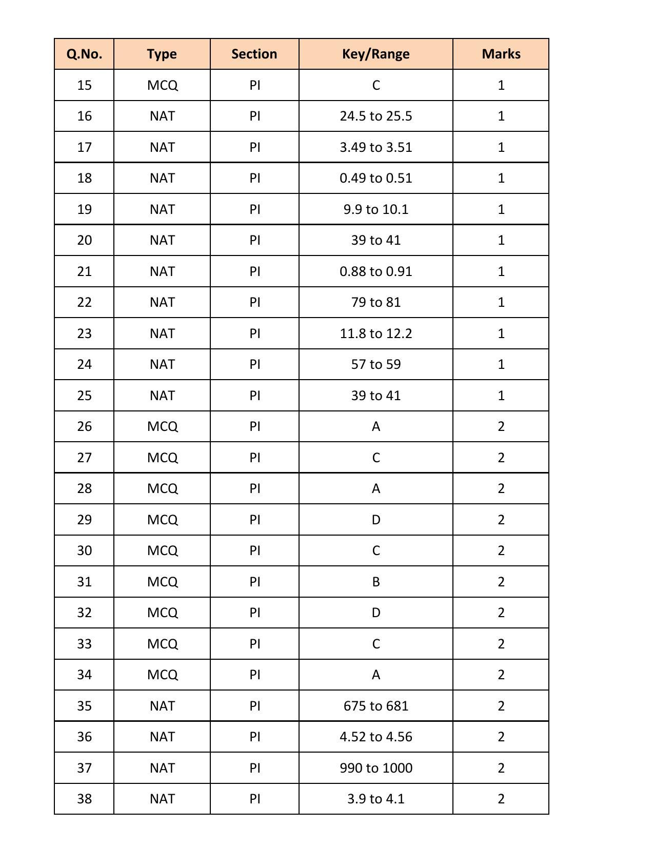 GATE 2018 Production and Industrial Engineering (PI) Question Paper with Answer Key - Page 15