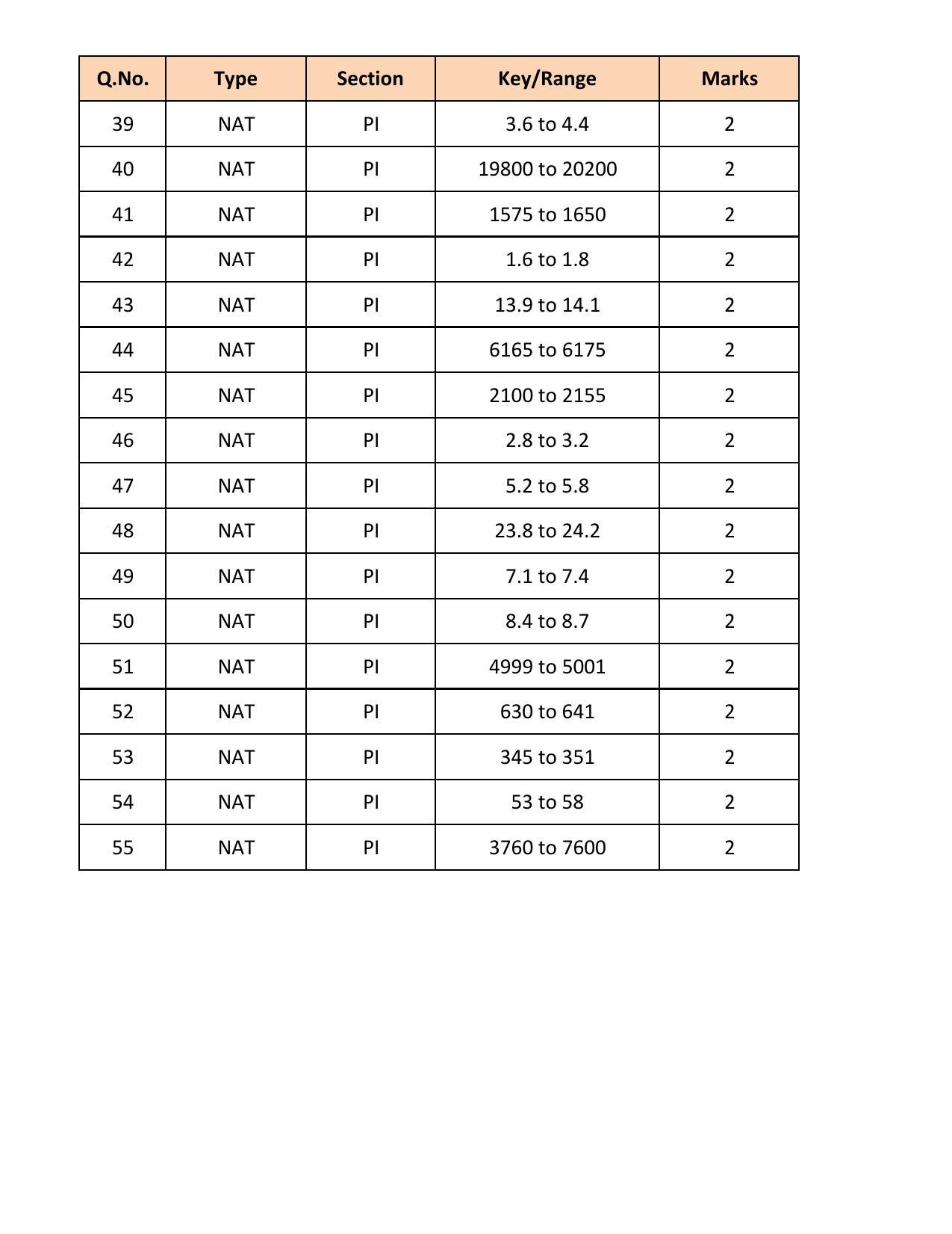GATE 2018 Production and Industrial Engineering (PI) Question Paper with Answer Key - Page 16