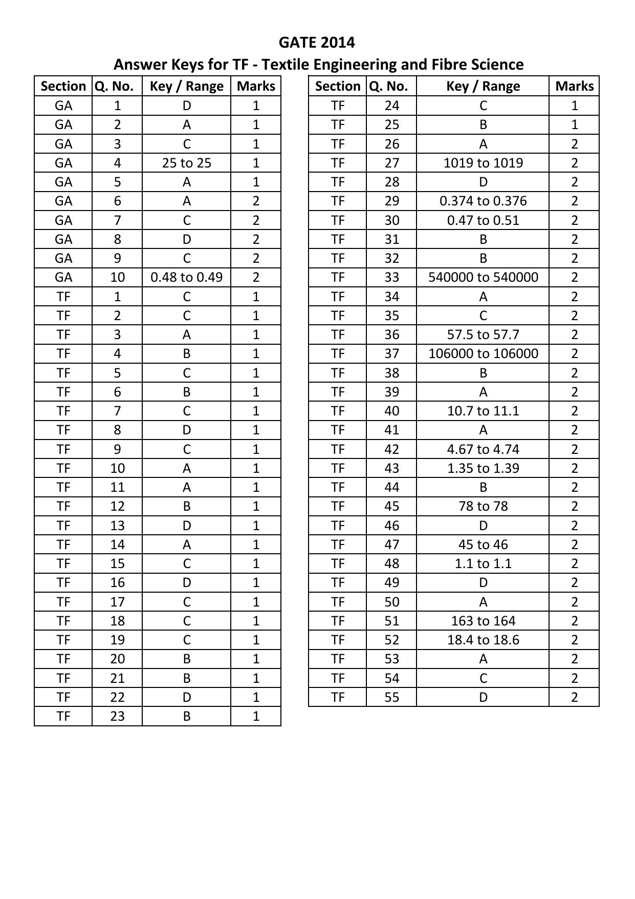 GATE 2014 Textile Engineering and Fibre Science (TF) Question Paper with Answer Key - Page 14