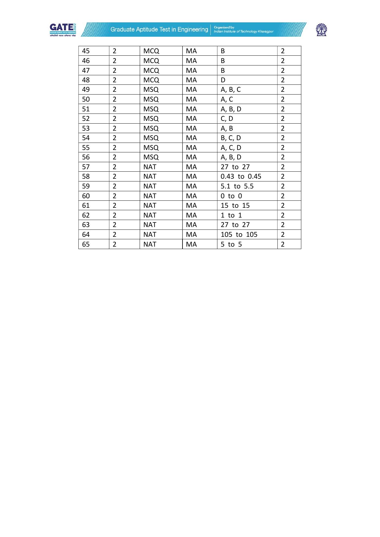 GATE 2022 Mathematics (MA) Question Paper - Page 68