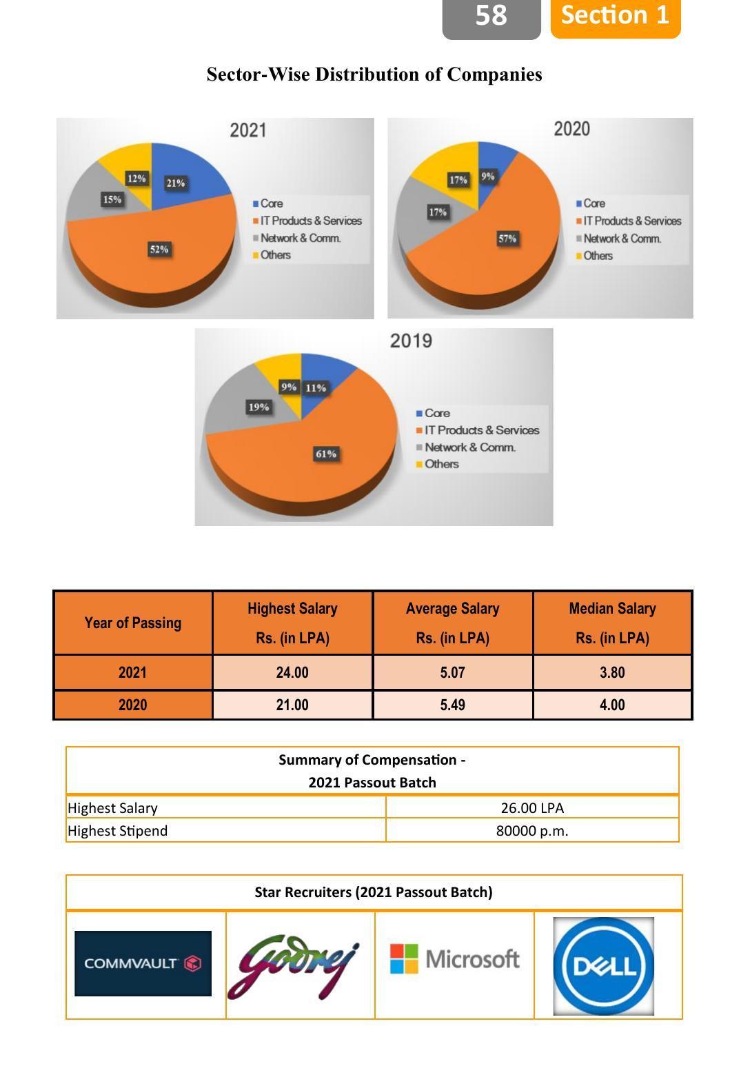 Sikkim Manipal University (SMU), Gangtok Prospectus 2022 - Page 62