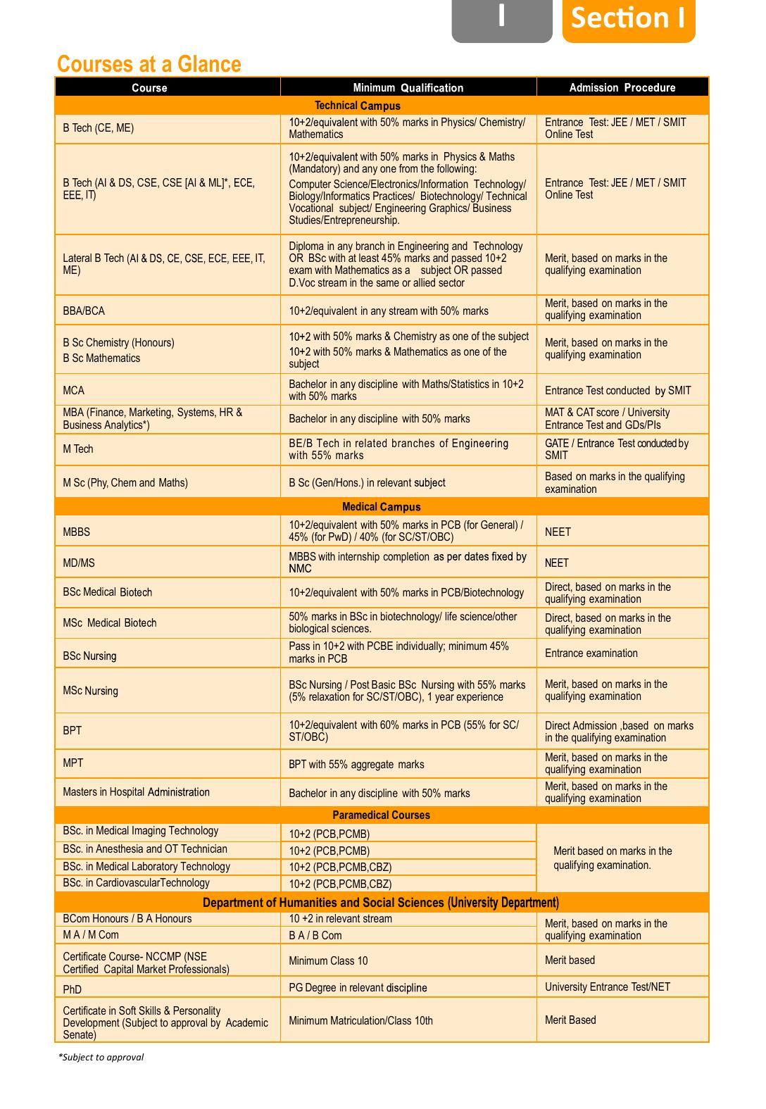 Sikkim Manipal University, Manipal SMU Prospectus -2022 - Page 3