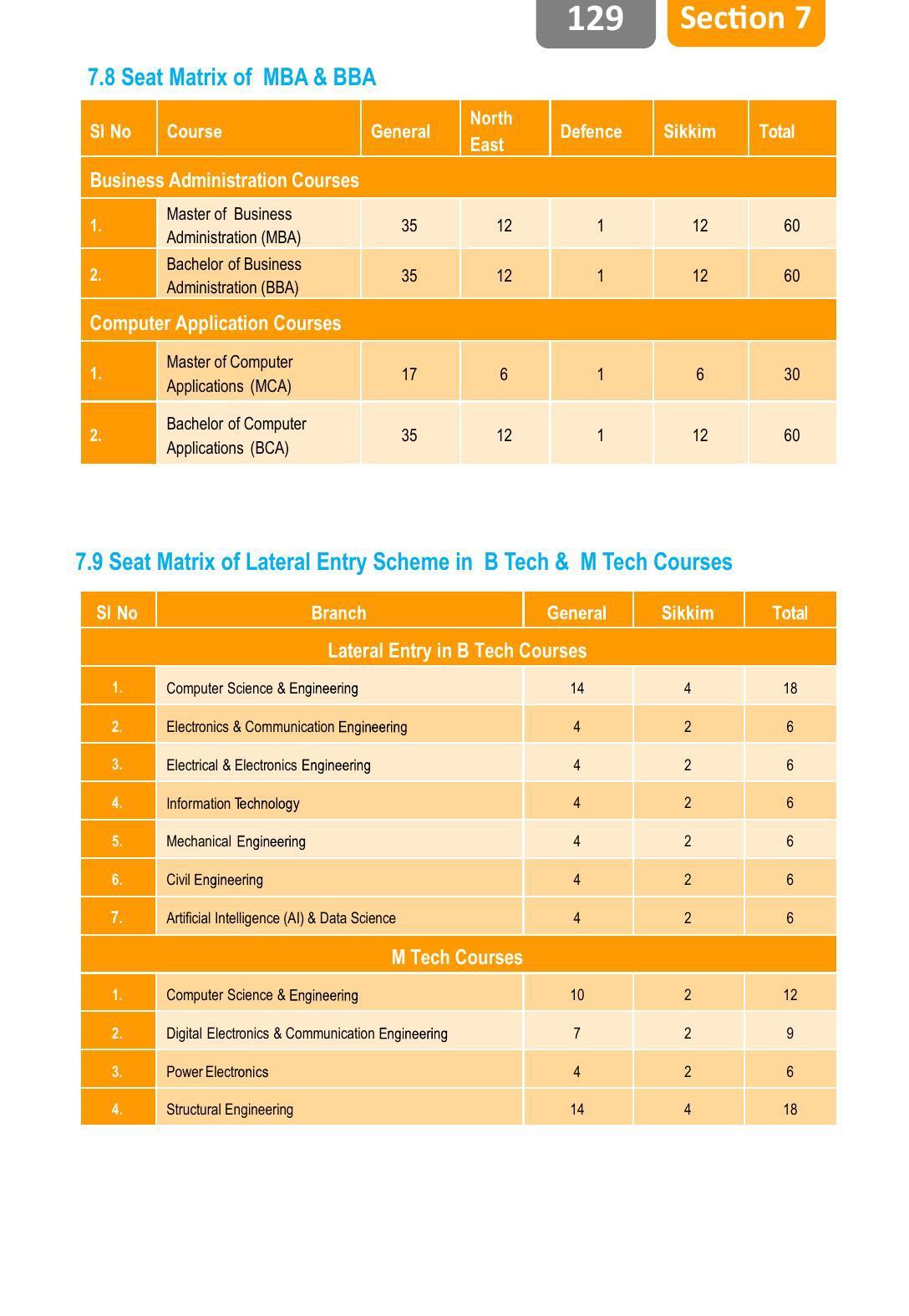 Sikkim Manipal University, Manipal SMU Prospectus -2022 - Page 135
