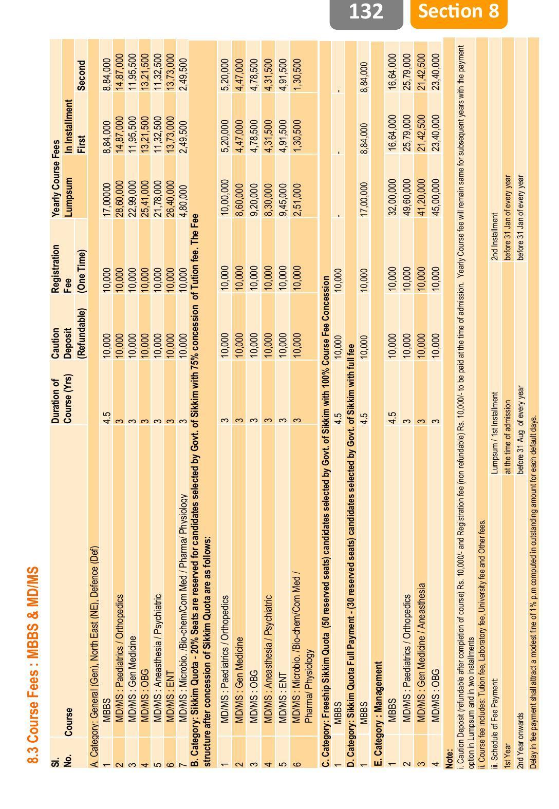 Sikkim Manipal University, Manipal SMU Prospectus -2022 - Page 138