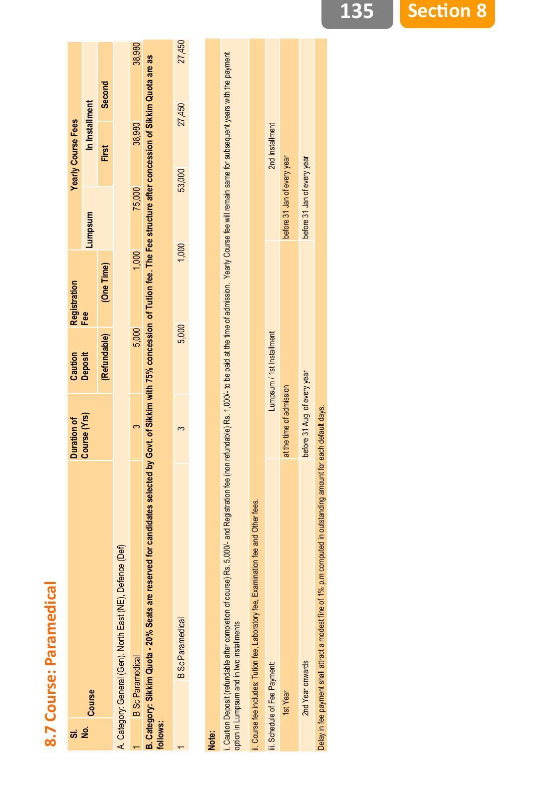 Sikkim Manipal University, Manipal SMU Prospectus -2022 - Page 141