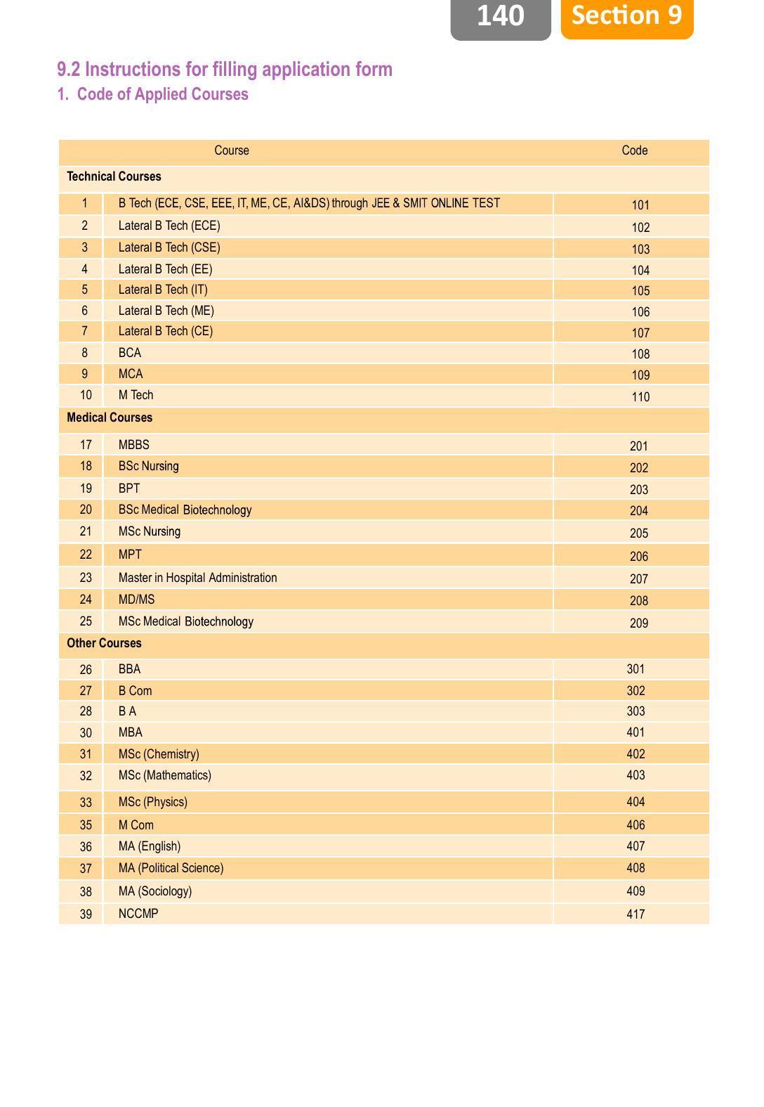 Sikkim Manipal University, Manipal SMU Prospectus -2022 - Page 146