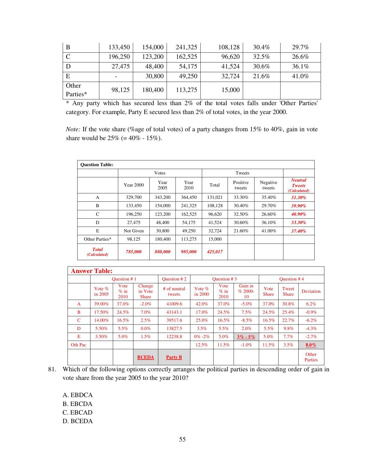 XAT 2015 Set A  Question Papers - Page 56