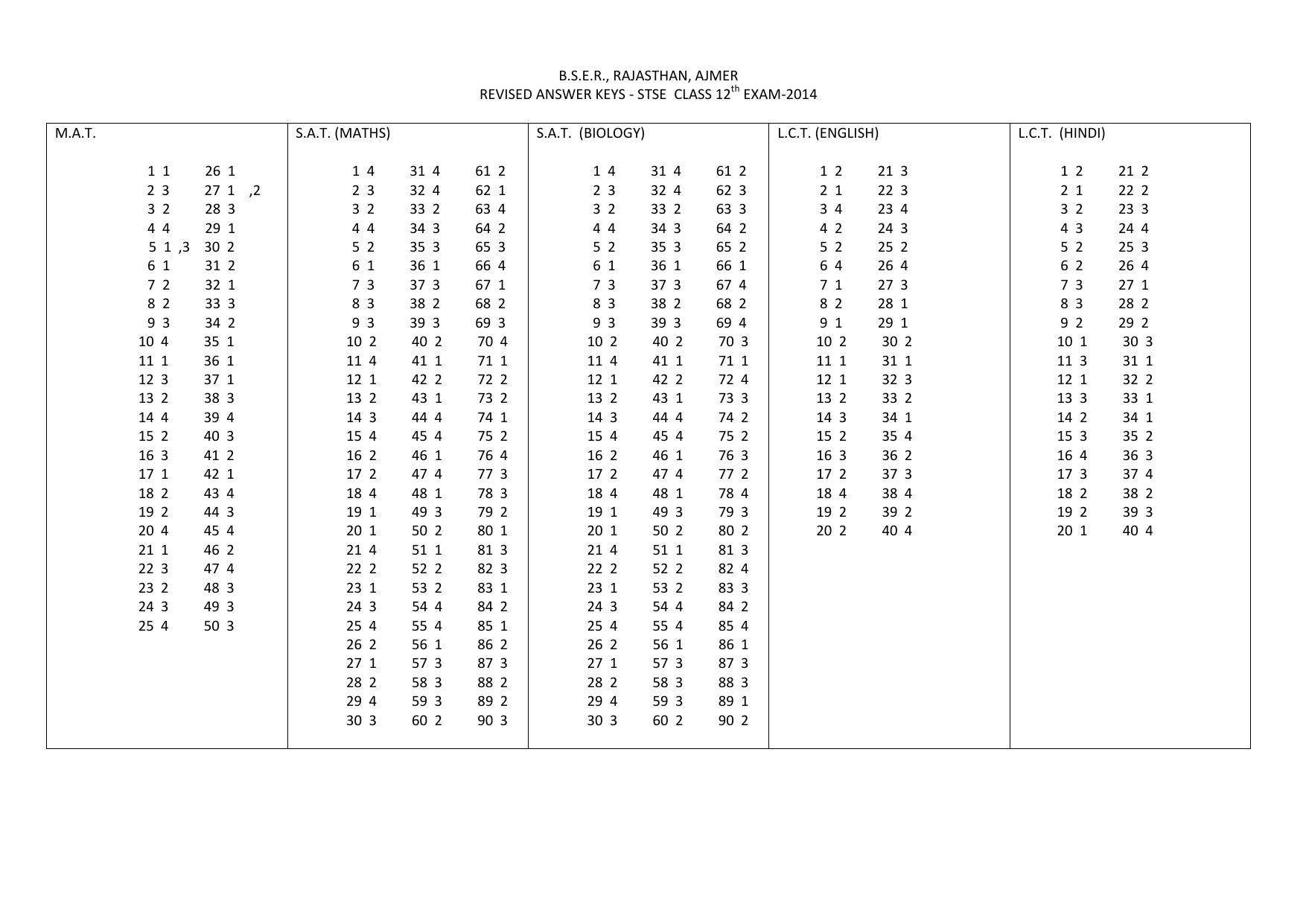 Rajasthan STSE 2014 Class 12 Answer Key - Page 1