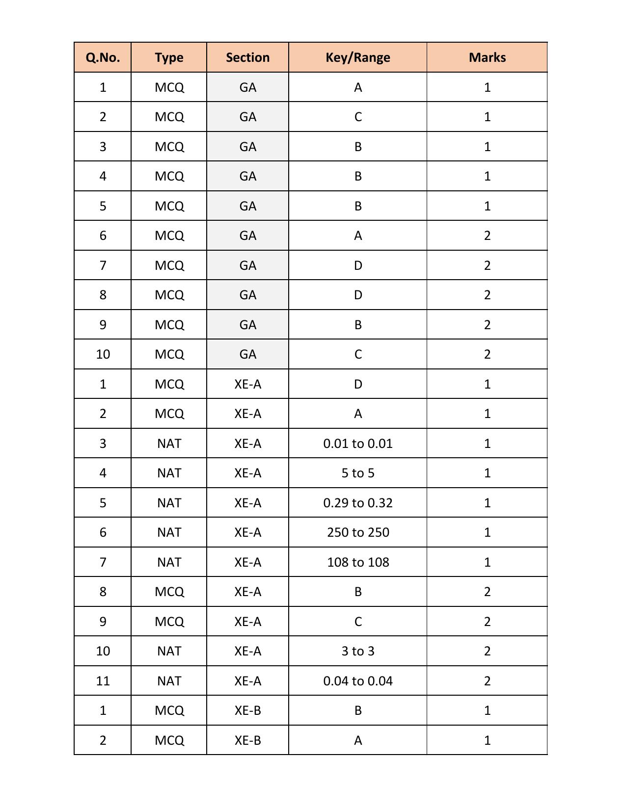 GATE 2018 Engineering Sciences (XE) Question Paper with Answer Key - Page 41